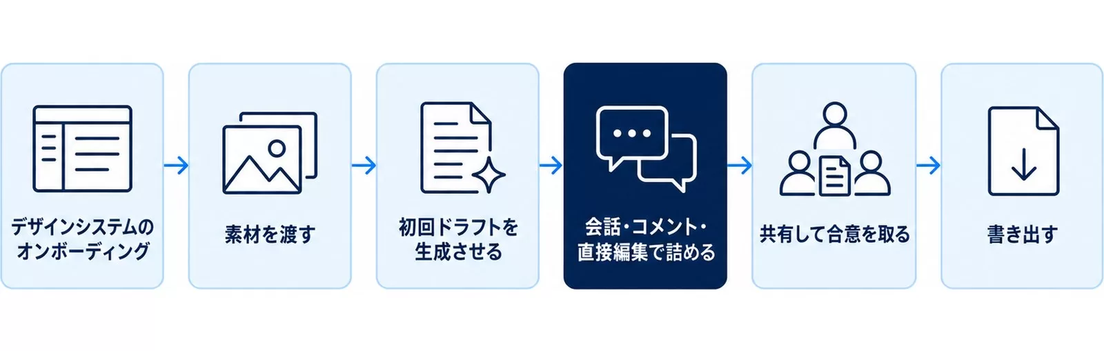 Claude Designで資料を作る手順の図。オンボーディング、素材を渡す、初回ドラフト生成、会話と直接編集で詰める、共有、書き出しの6段階