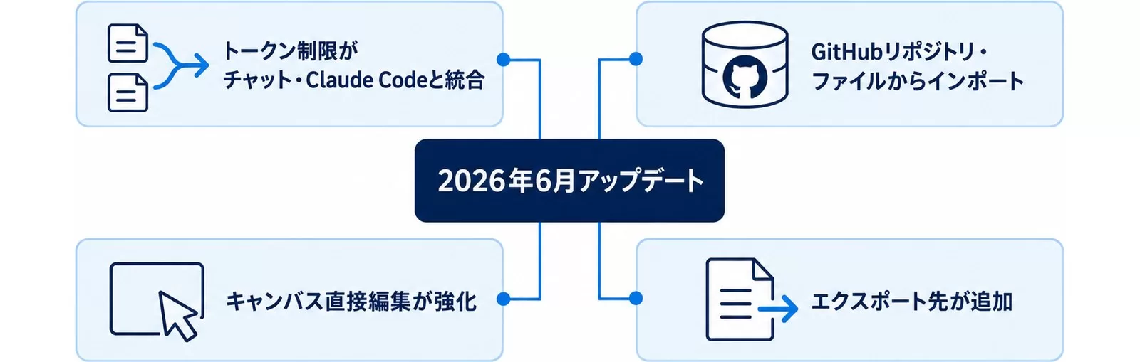 2026年6月アップデートの変更4点の図。トークン制限の統合、GitHubからのインポート、キャンバス直接編集の強化、エクスポート先の追加