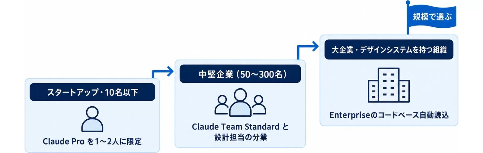 企業規模別のAIデザインツール構成の図。スタートアップはClaude Proを1〜2人、中堅企業はTeam Standard、大企業はEnterprise
