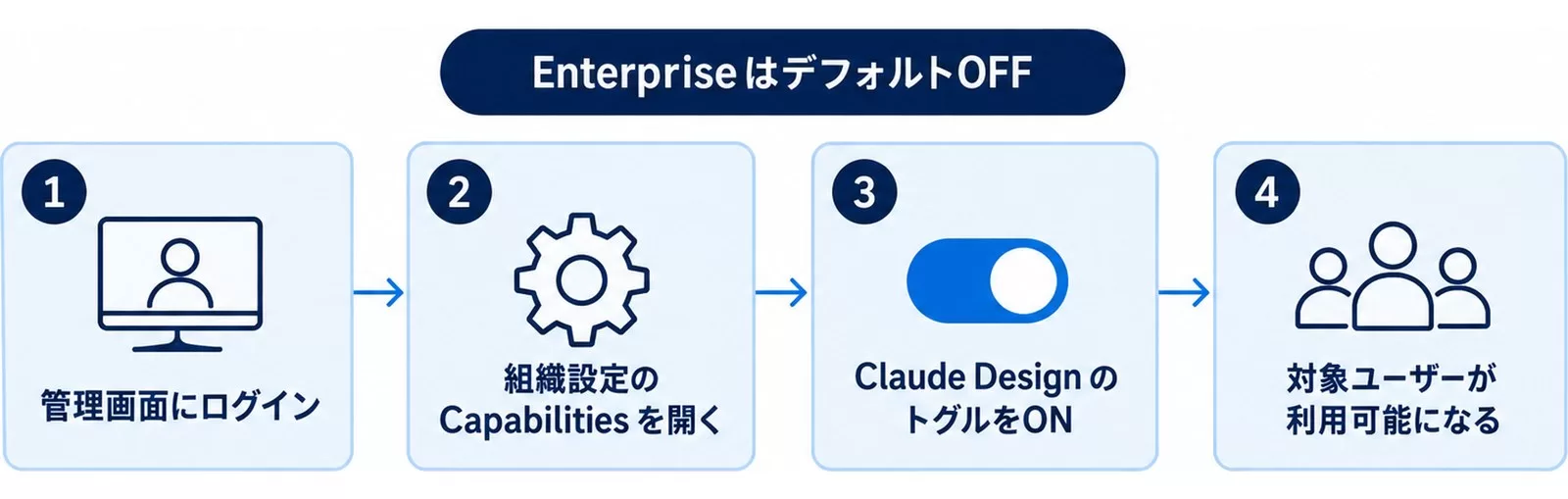 EnterpriseでClaude Designを有効化する4手順の図。管理画面にログイン、組織設定のCapabilities、トグルをON、利用可能になる