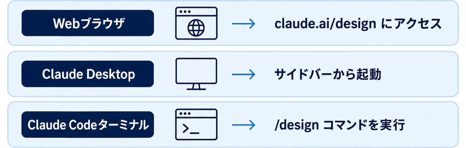 Claude Designの起動経路3つの図。Webブラウザ、Claude Desktopのサイドバー、Claude Codeターミナルのdesignコマンド
