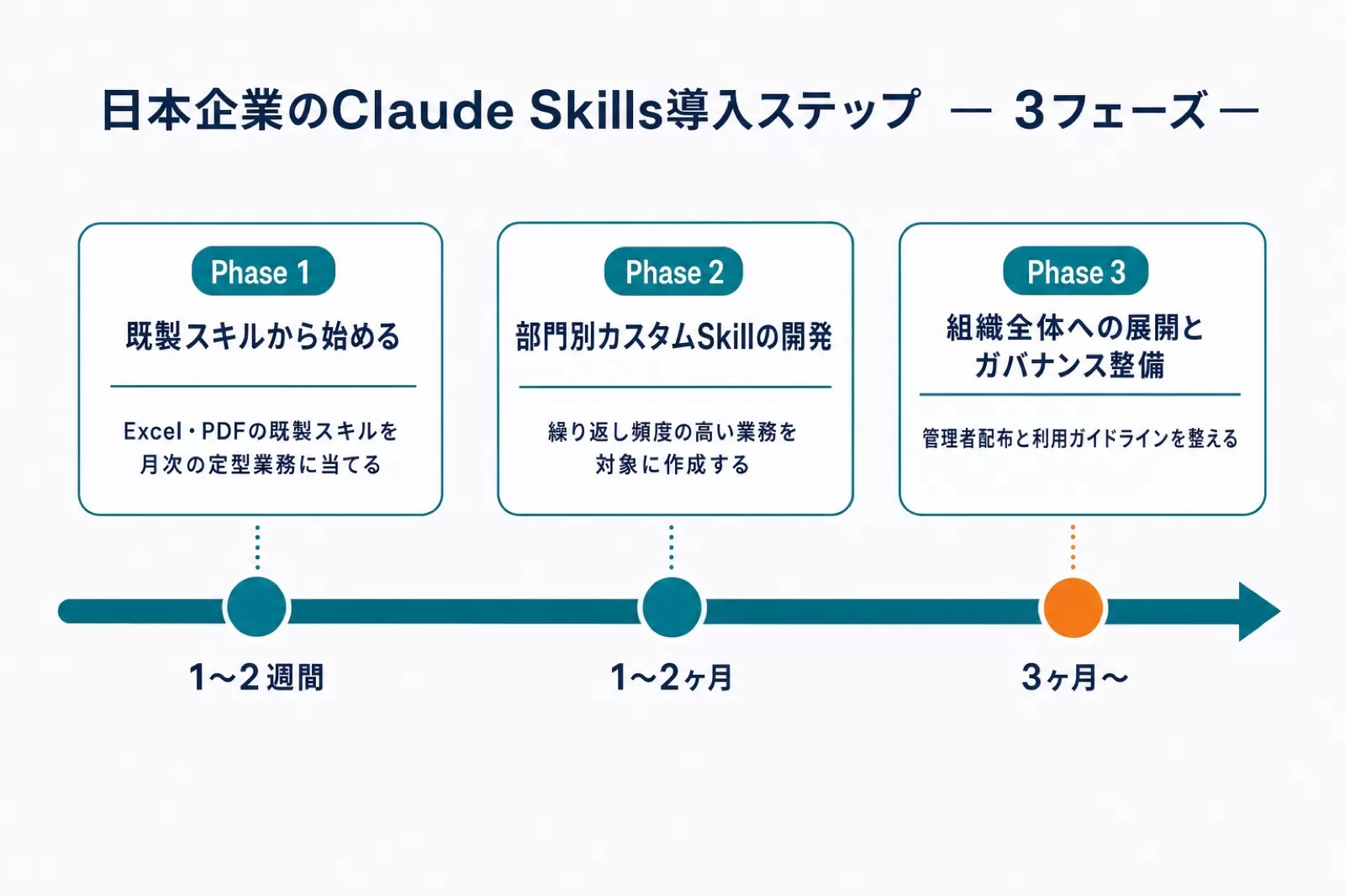 Claude Skillsの導入ステップを既製スキル・部門別カスタムSkill・組織展開の3フェーズで示した時系列図