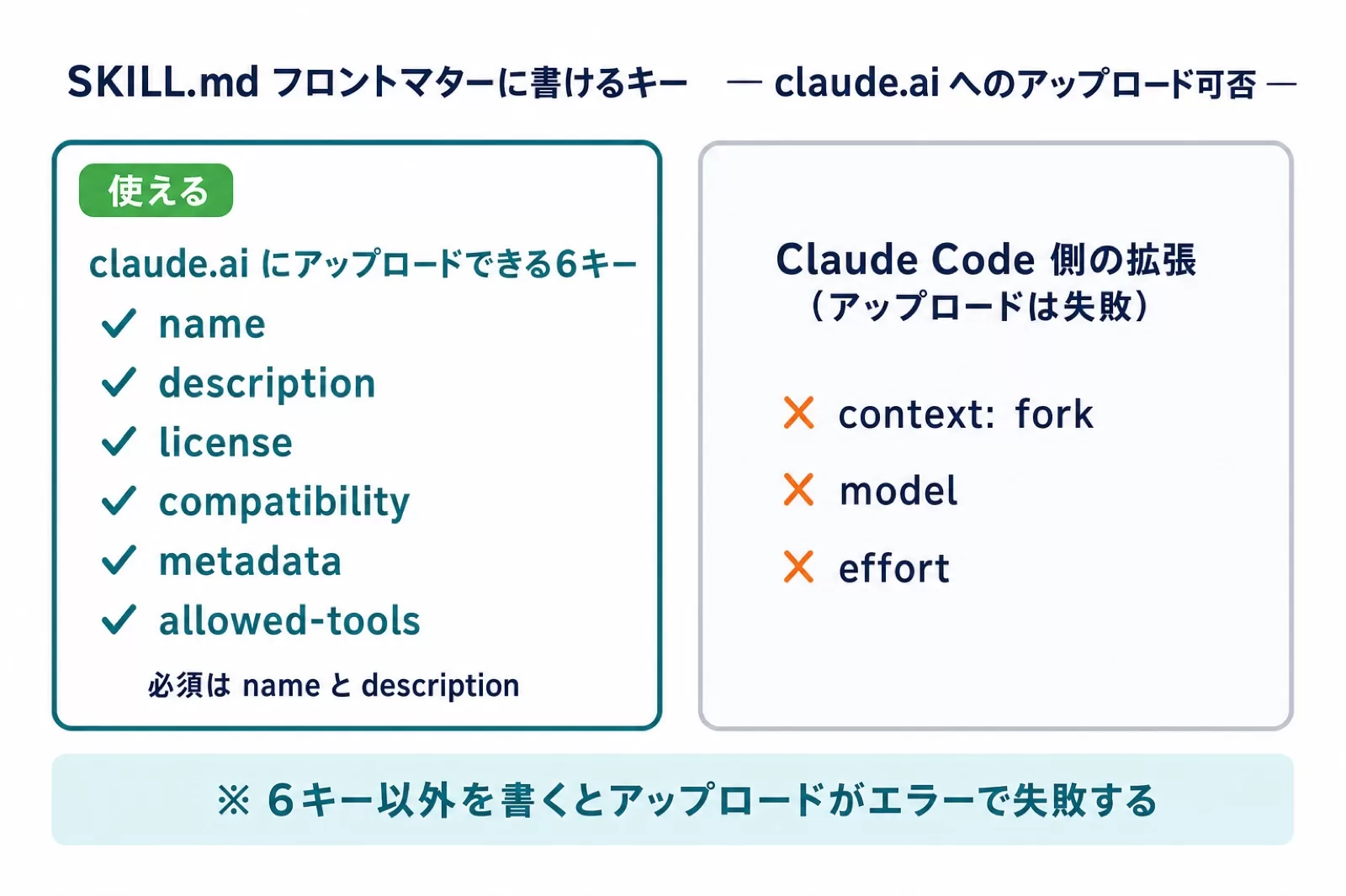 SKILL.mdのフロントマターでclaude.aiにアップロードできる6キーと、Claude Code側の拡張キーを比較した図