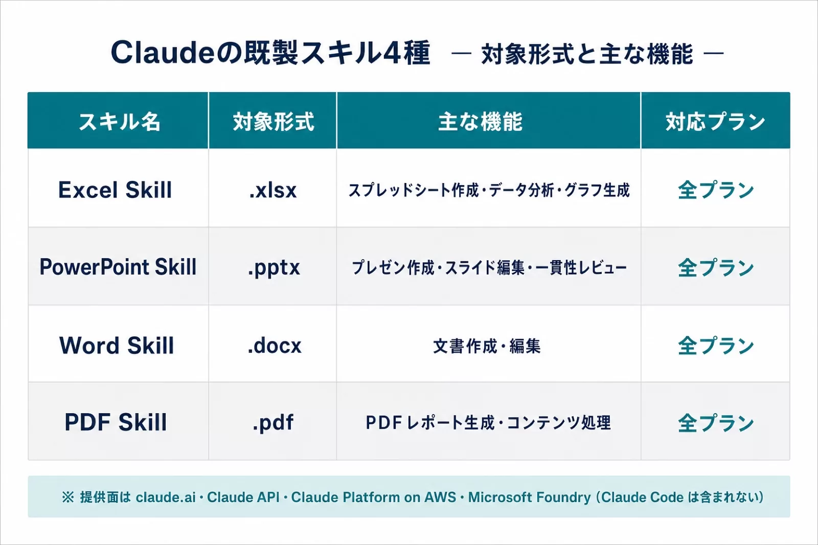 Claudeの既製スキル4種（Excel・PowerPoint・Word・PDF）の対象形式と主な機能、対応プランをまとめた表