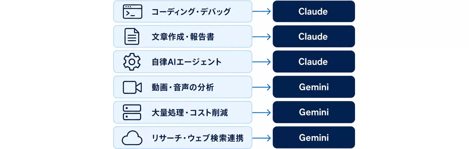 用途別にClaudeとGeminiのどちらが向いているかを対応させた図