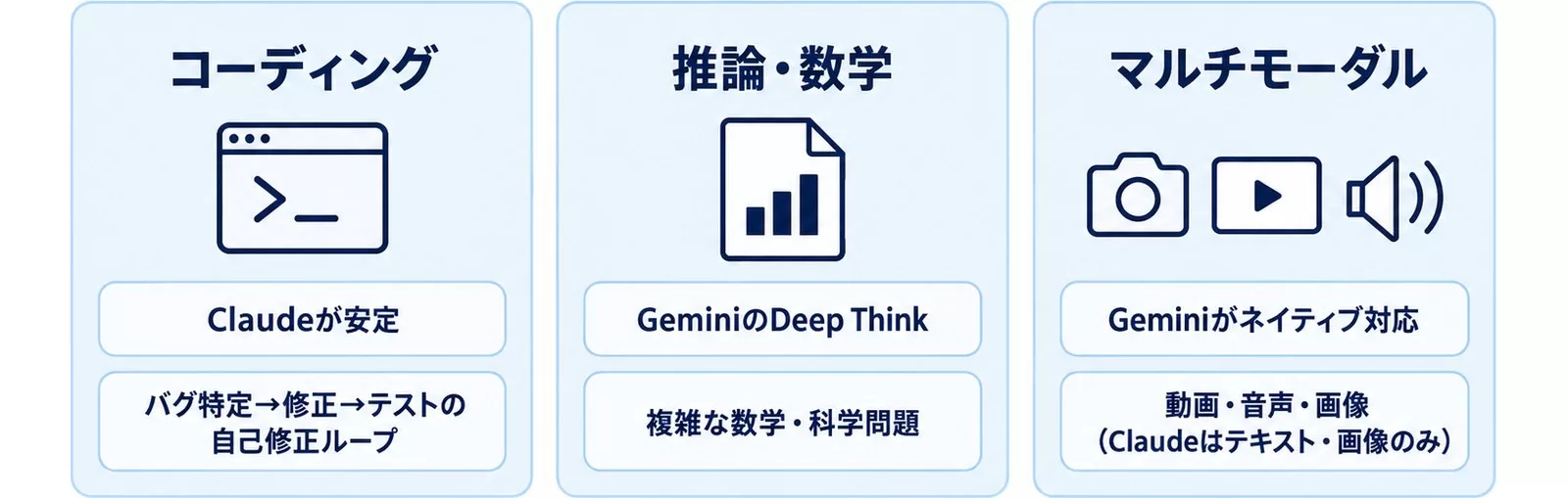 コーディング・推論・マルチモーダルの3分野でClaudeとGeminiの得意を示した図