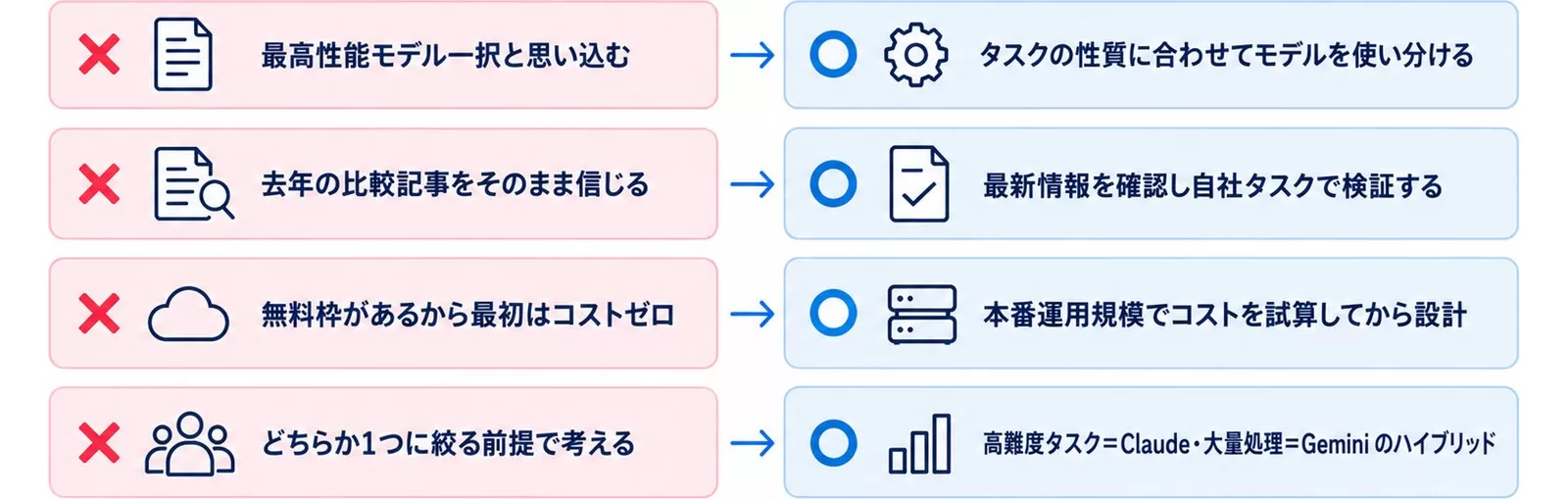 Claude／Gemini選定でよくある失敗4つと正しいアプローチを対比した図