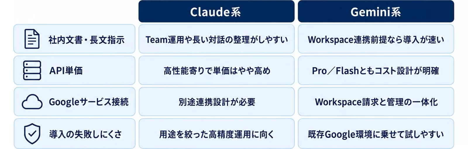 2026年5月26日時点の公式情報に基づくClaude系とGemini系の4つの比較軸を対比した図