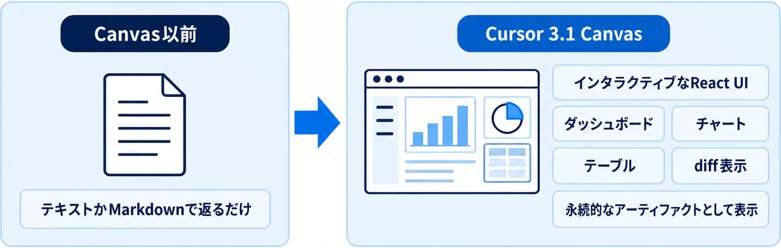 Cursor 3.1のCanvas機能で、Agents Windowの出力がテキストからインタラクティブなReact UIに変わったことを示す図