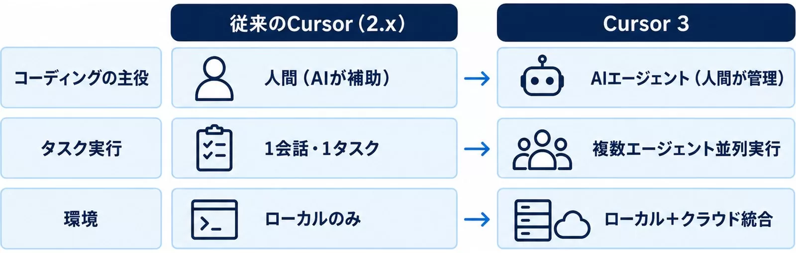 従来のCursor 2.xとCursor 3を、コーディングの主役・タスク実行・環境の3点で対比した図