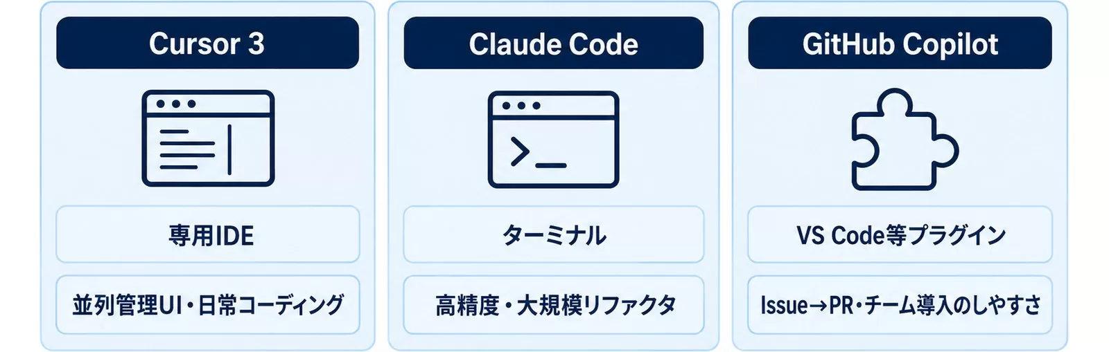 Cursor 3・Claude Code・GitHub Copilotのインターフェースと得意領域を並べた図