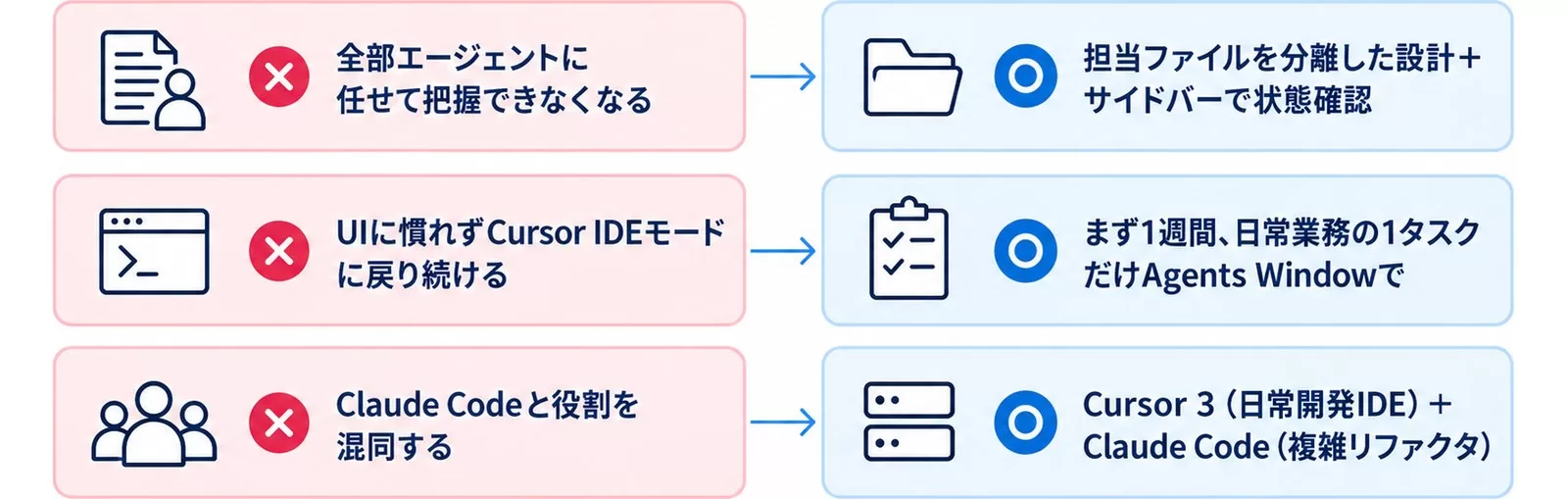 Cursor 3移行でよくある失敗3つと正しいアプローチを対比した図