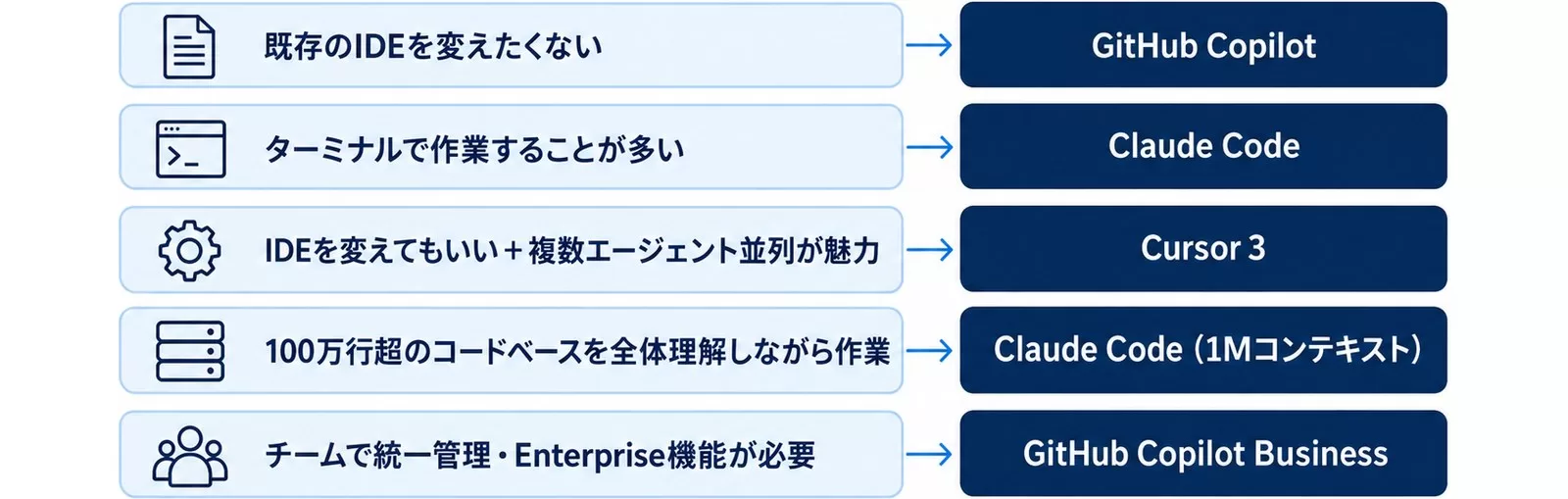 5つの質問からCursor 3・Claude Code・GitHub Copilotのどれを選ぶかを示す図
