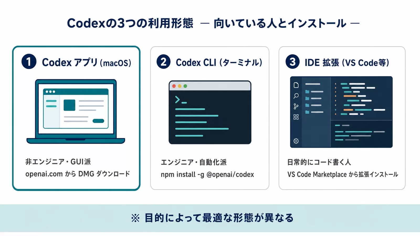 Codexの3つの利用形態（macOSアプリ・CLI・IDE拡張）ごとの向いている人とインストール方法を並べた図