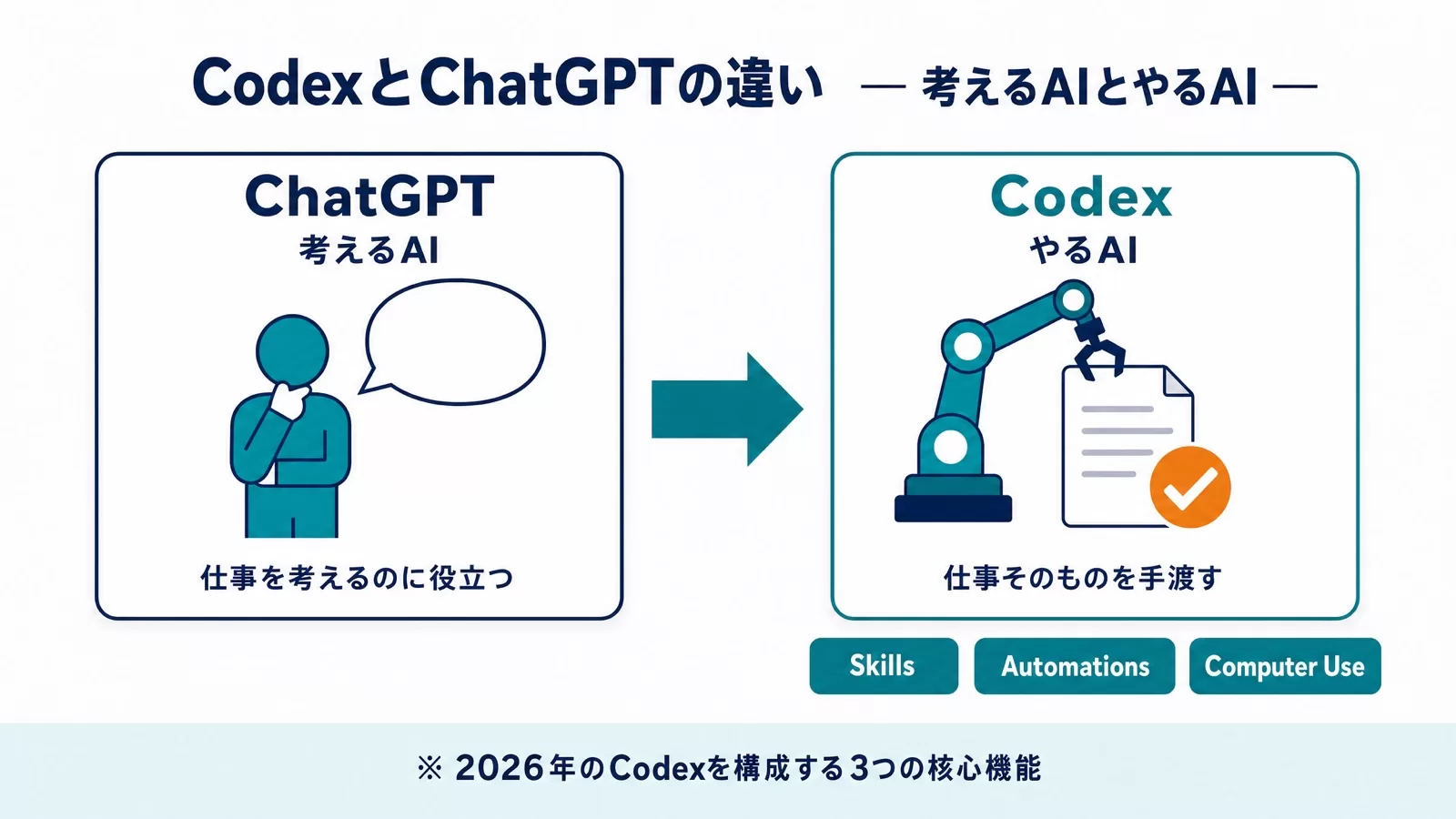 ChatGPTは考えるAI、Codexは仕事そのものを手渡すやるAIという違いと、Codexの3つの核心機能（Skills・Automations・Computer Use）を示した図