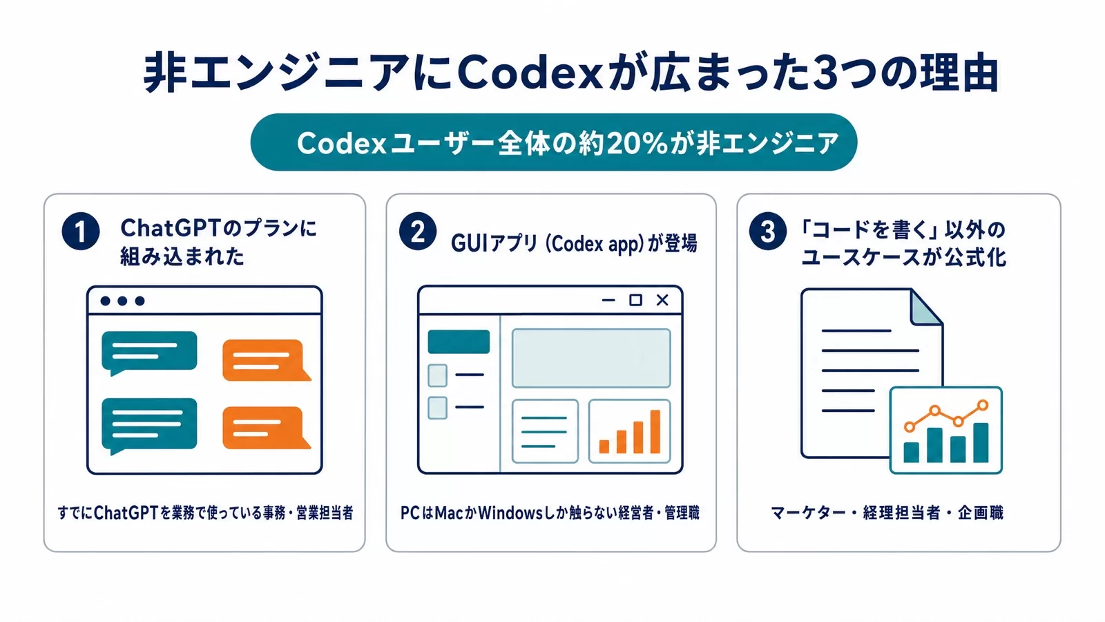 Codexユーザーの約20%が非エンジニアである背景として、ChatGPTプランへの組み込み・GUIアプリの登場・コード以外のユースケース公式化の3点を並べた図