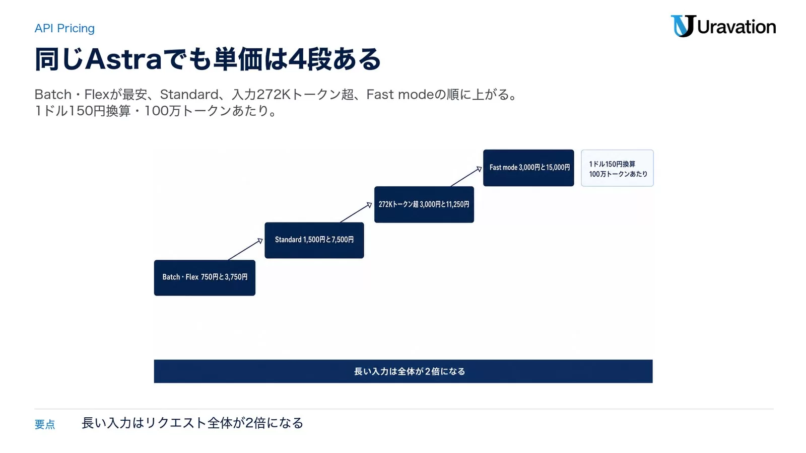 GPT-6 AstraのAPI単価をBatch・Flex、Standard、入力272Kトークン超、Fast modeの4段の階段で示し、1ドル150円換算の日本円を添えた図