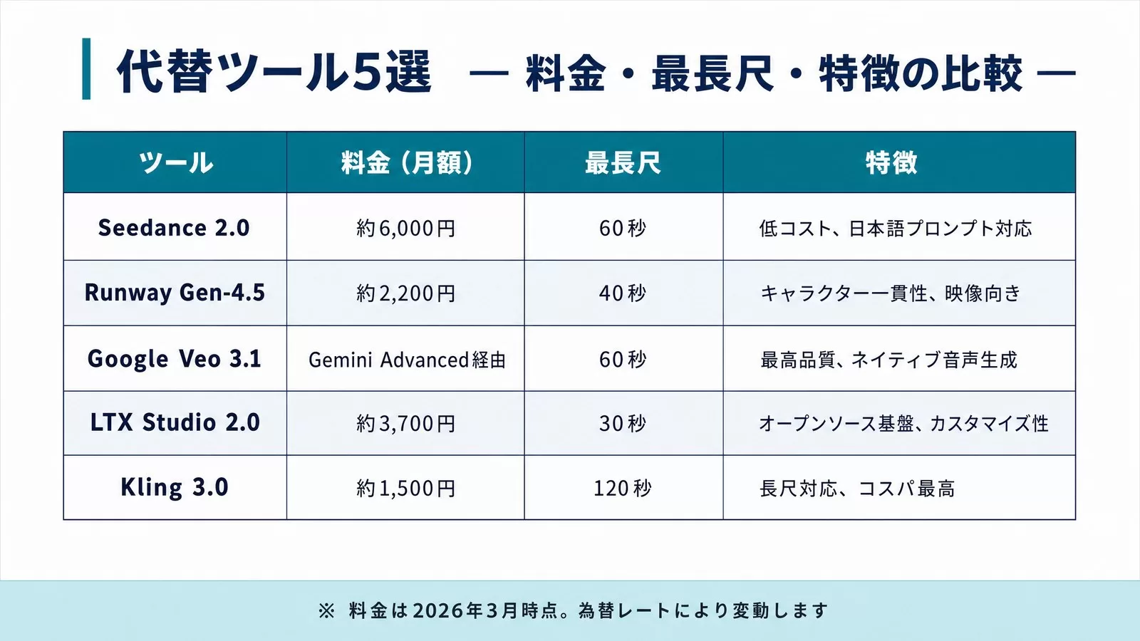 Sora代替の動画生成ツール5選（Seedance 2.0・Runway Gen-4.5・Google Veo 3.1・LTX Studio 2.0・Kling 3.0）の料金・最長尺・特徴の比較表図解
