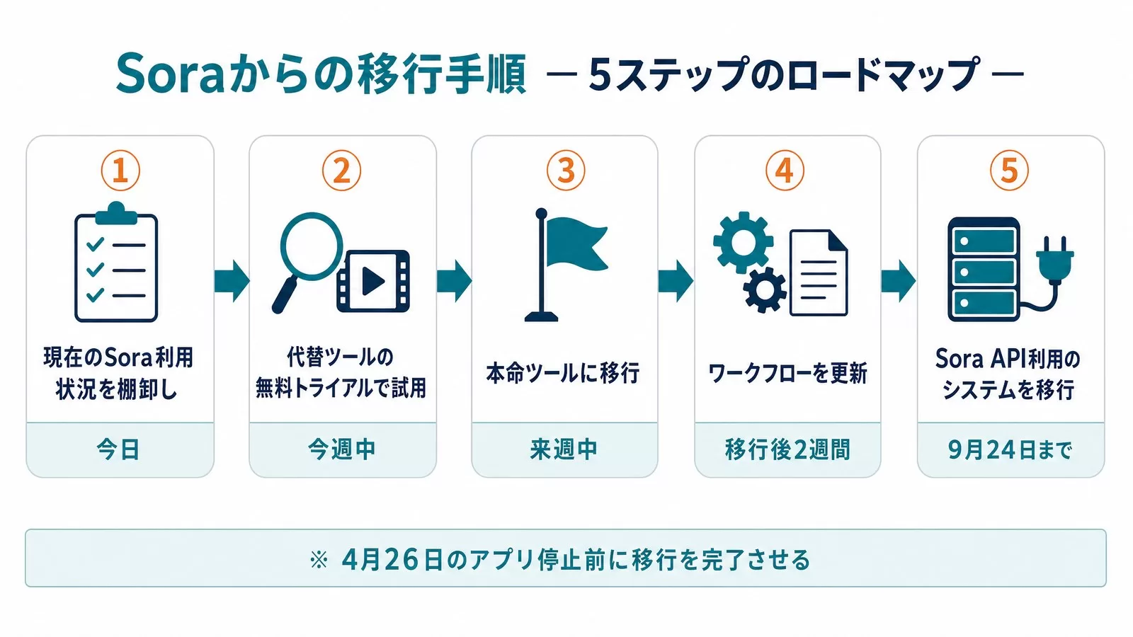 Soraからの移行手順5ステップ（利用状況の棚卸し・無料トライアル・本命ツールへ移行・ワークフロー更新・API移行）のロードマップ図解
