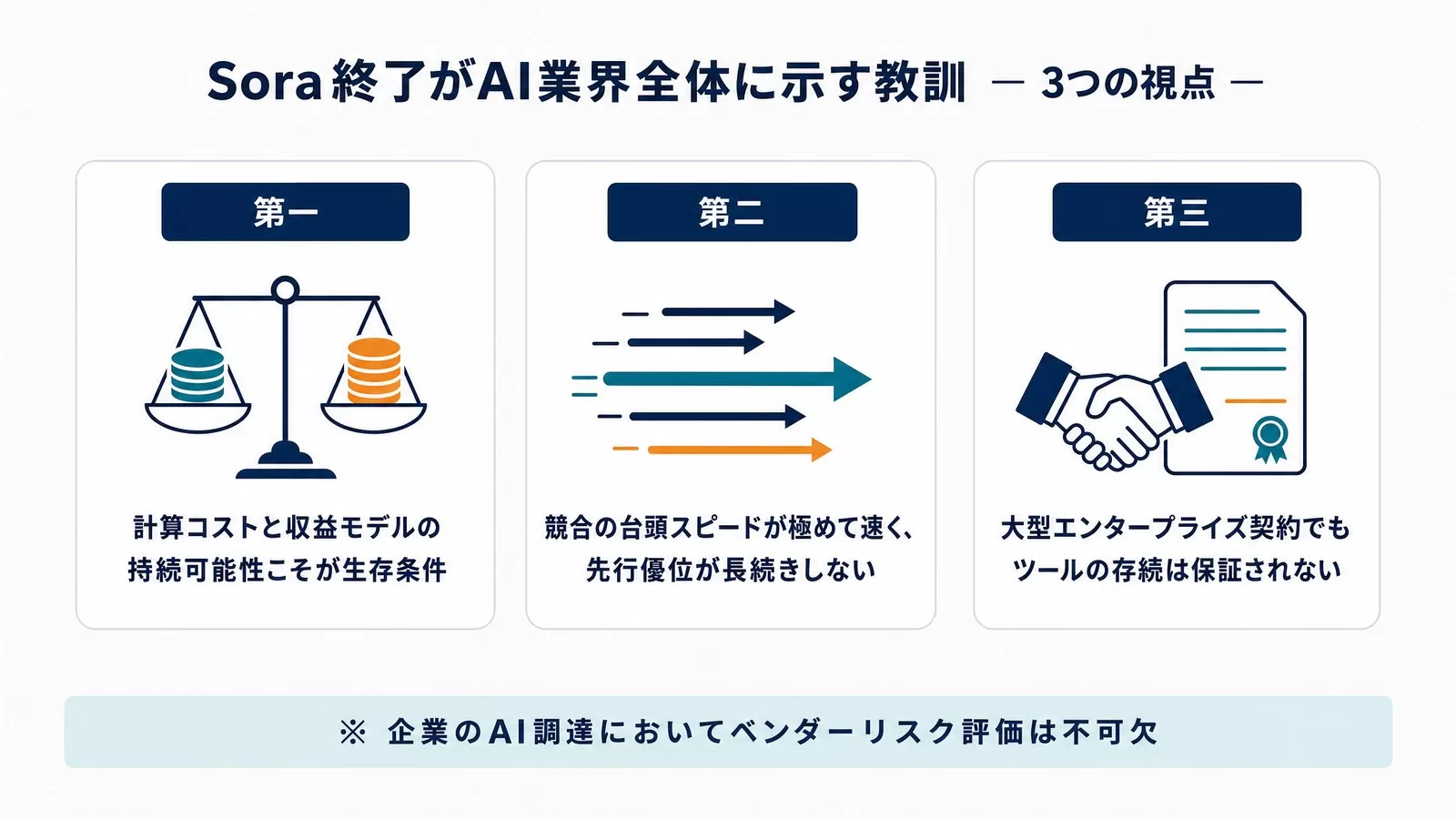 Sora終了がAI業界に示す3つの教訓（収益モデルの持続可能性・競合の台頭スピード・大型契約でも存続は保証されない）の図解