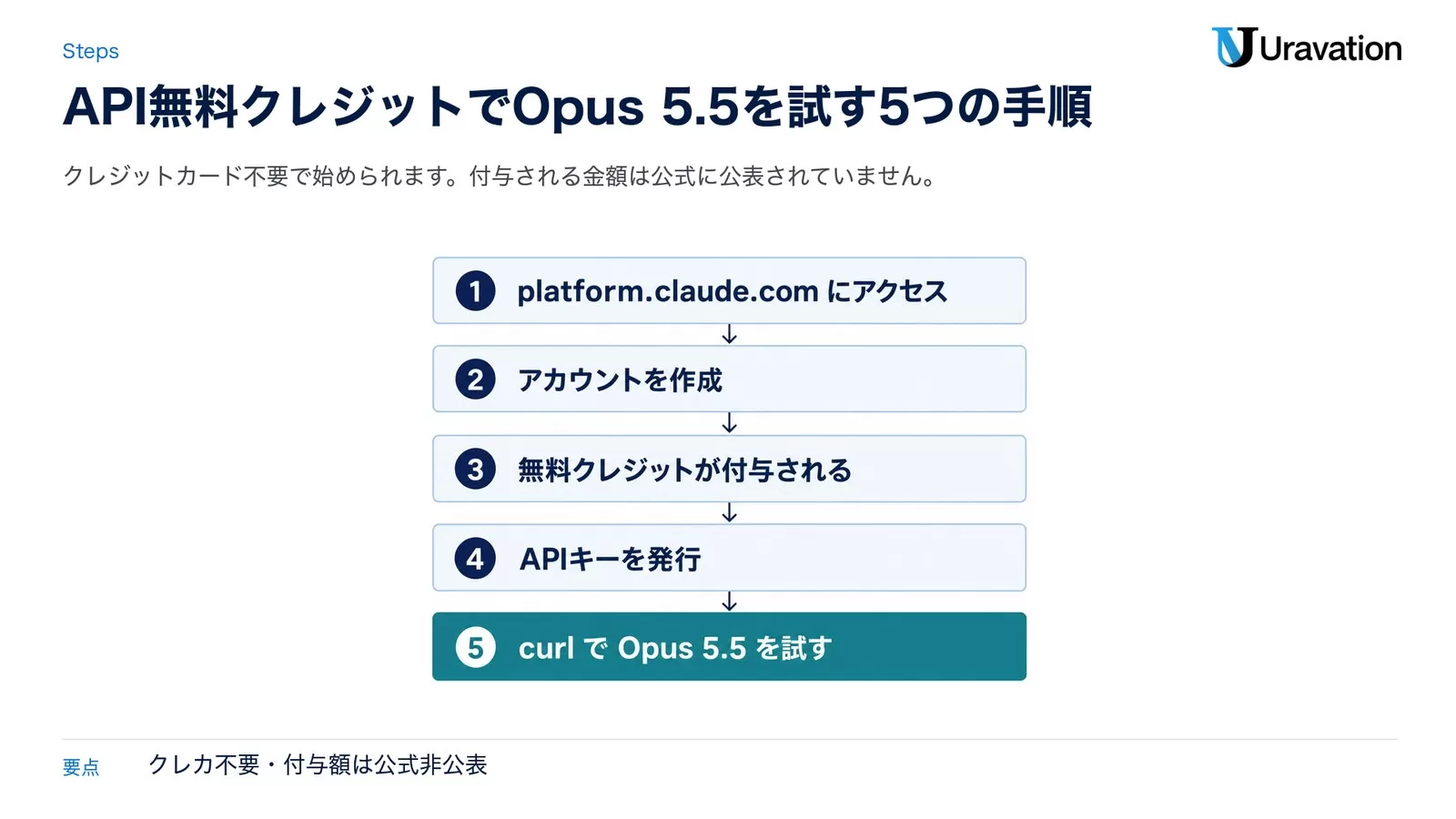 platform.claude.comでアカウントを作りAPI無料クレジットでClaude Opus 5.5を試す5つの手順を示したフロー図
