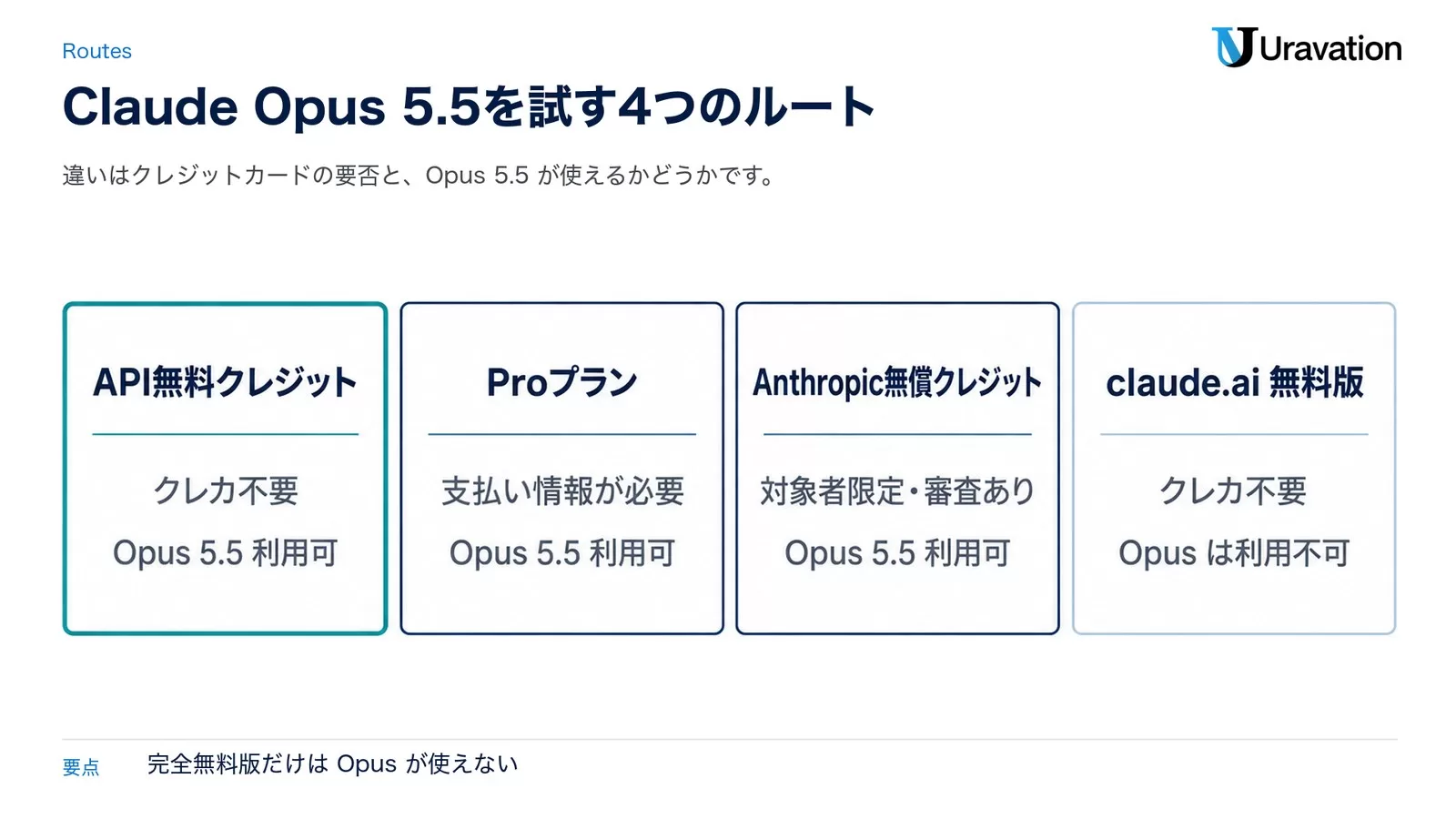 Claude Opus 5.5を試す4ルート（API無料クレジット・Proプラン・Anthropic無償クレジット・claude.ai無料版）のクレカ要否とOpus 5.5の利用可否を並べた比較図