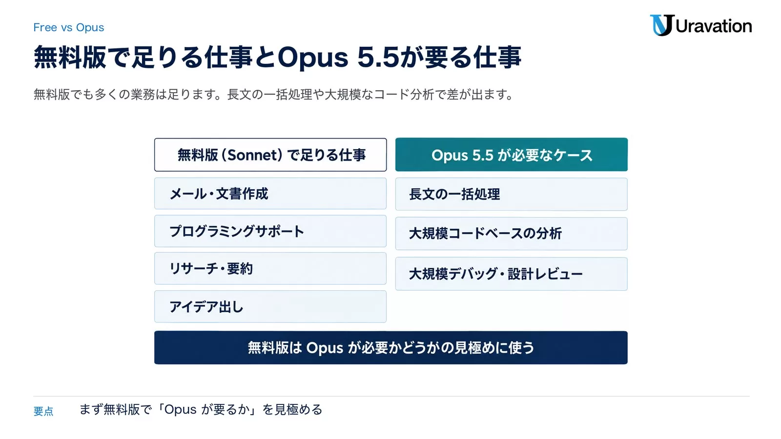claude.ai無料版（Sonnet）で十分な業務と、Opus 5.5が必要になるケースを左右に分けた比較図