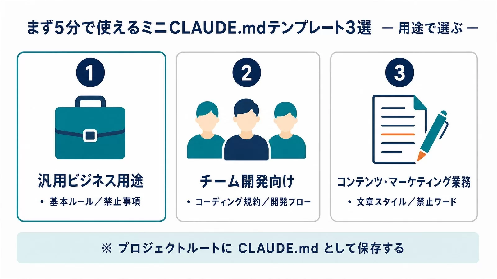 5分で使えるミニCLAUDE.mdテンプレート3選（汎用ビジネス用途・チーム開発向け・コンテンツ・マーケティング業務）を3枚のカードで並べた図