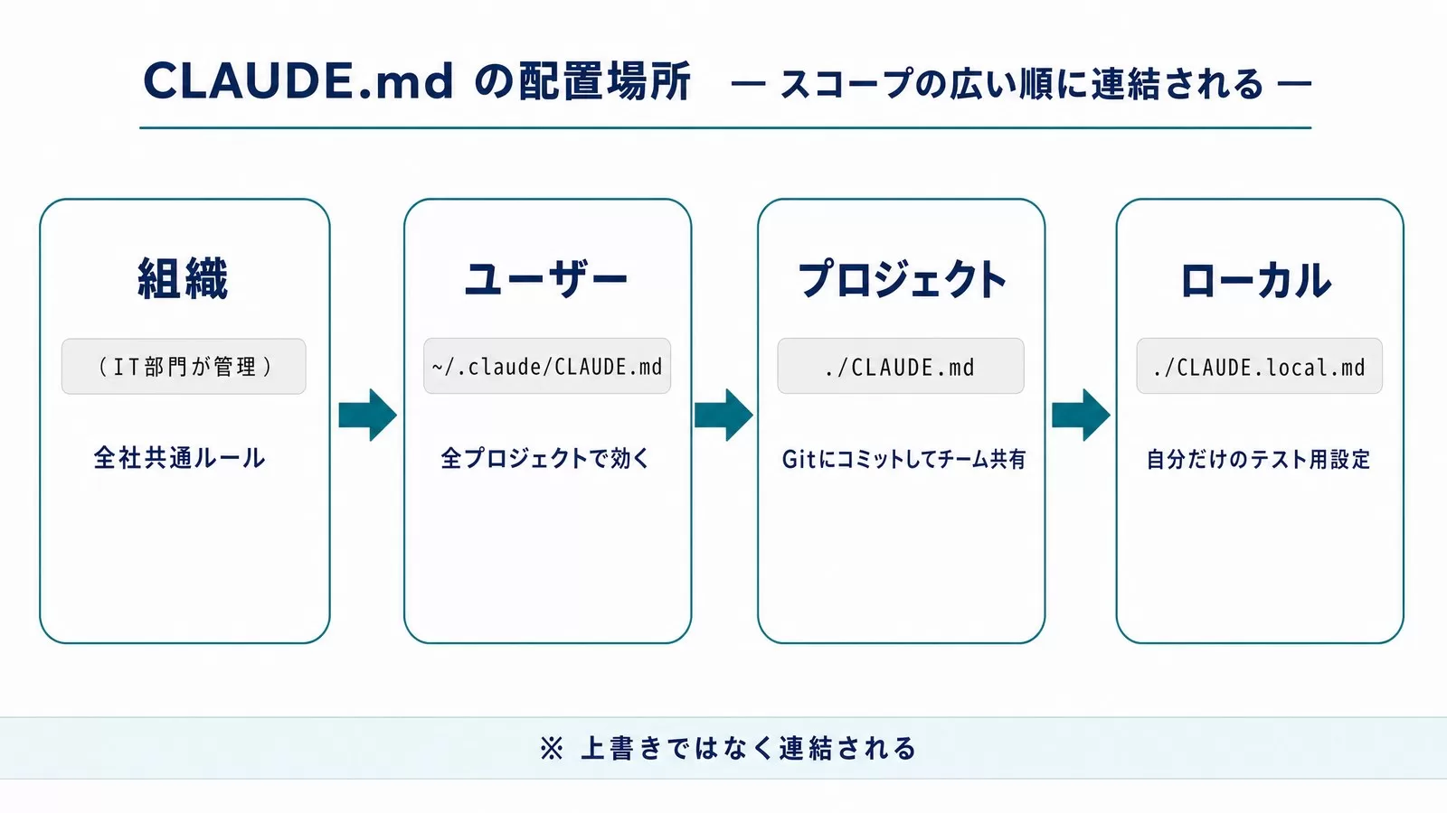 CLAUDE.mdの配置場所4スコープ（組織・ユーザー ~/.claude/CLAUDE.md・プロジェクト ./CLAUDE.md・ローカル ./CLAUDE.local.md）と連結の順番を示した図