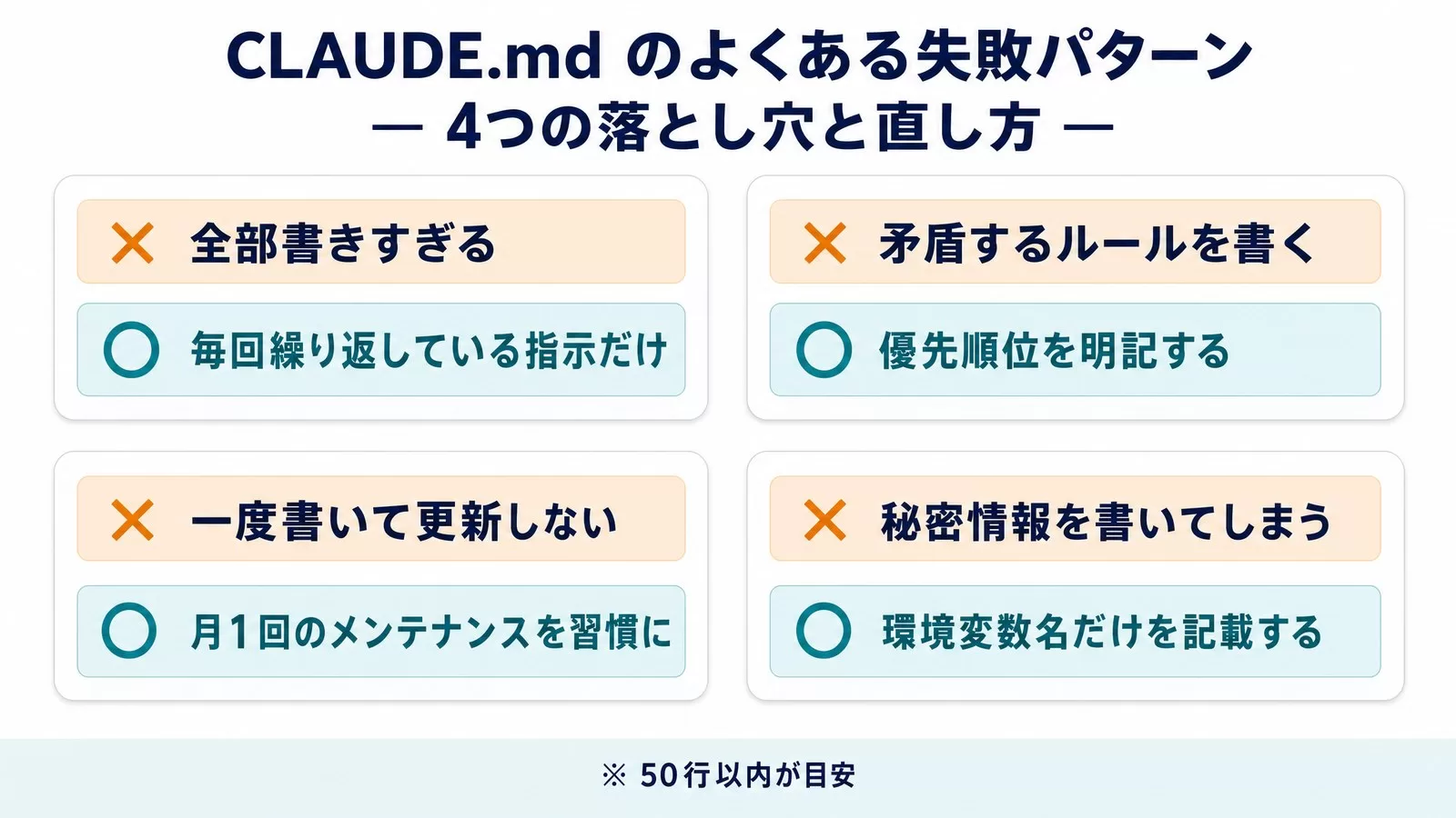 CLAUDE.mdのよくある失敗パターン4つ（全部書きすぎる・矛盾するルールを書く・一度書いて更新しない・秘密情報を書いてしまう）と直し方を並べた図