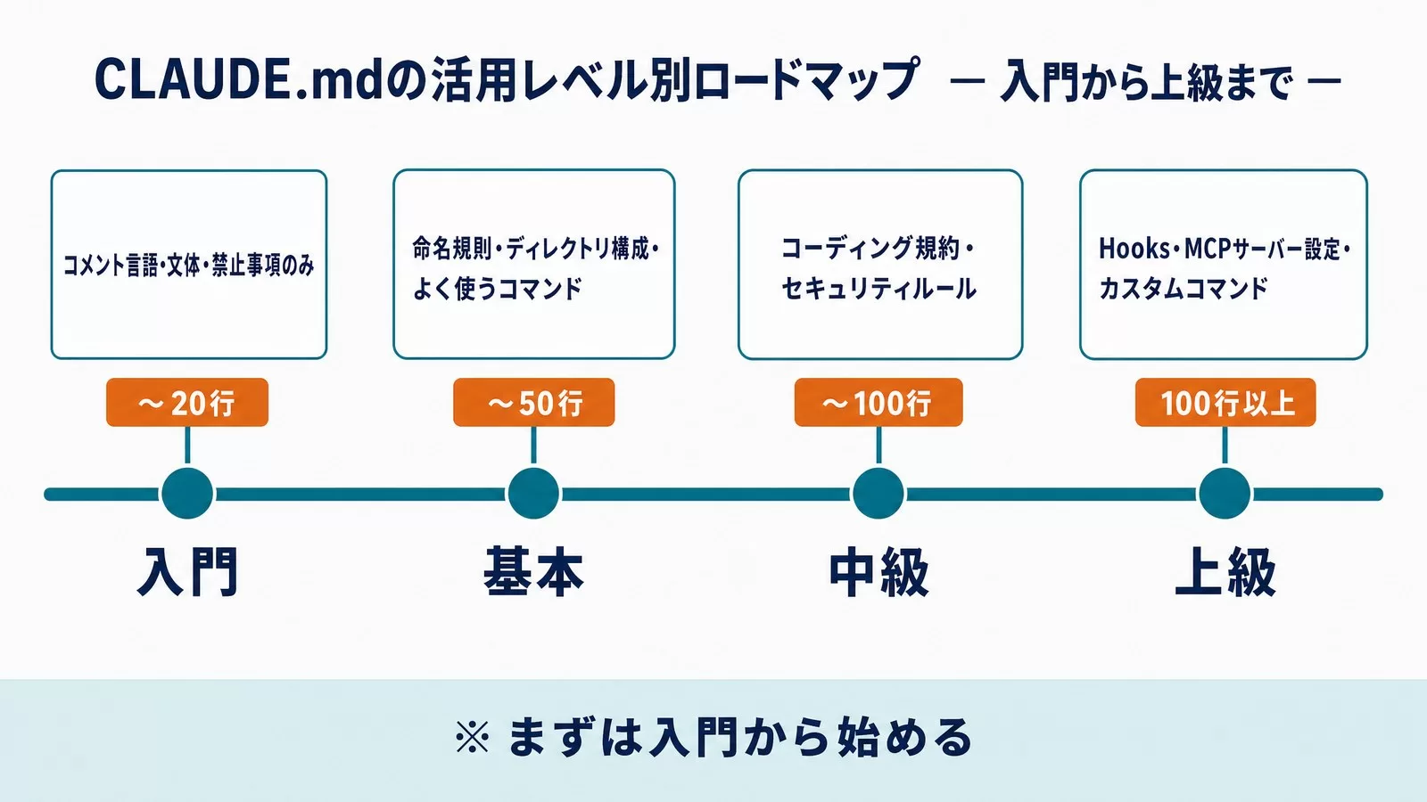 CLAUDE.mdの活用レベル別ロードマップ（入門〜20行・基本〜50行・中級〜100行・上級100行以上）を時間軸で示した図