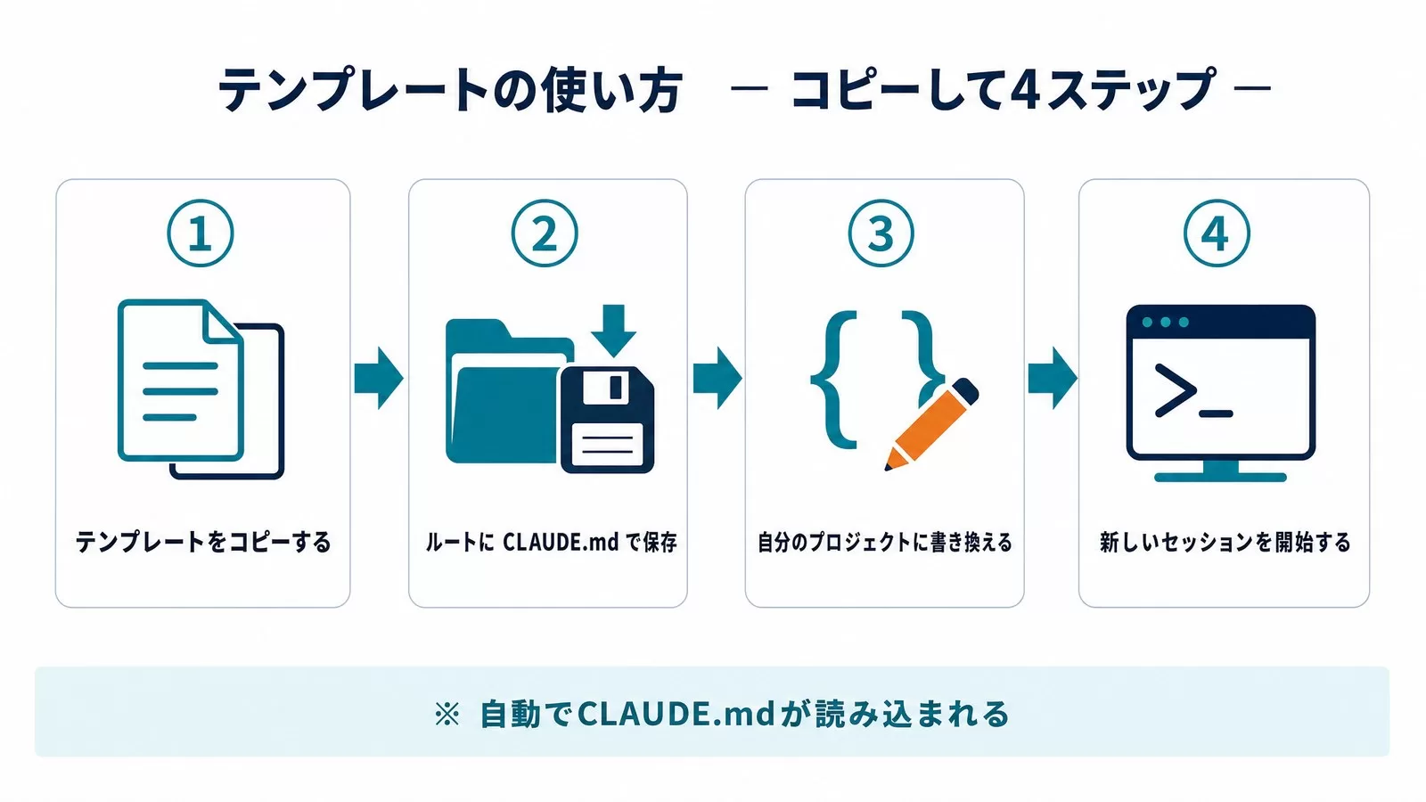 CLAUDE.mdテンプレートの使い方4ステップ（テンプレートをコピー→ルートにCLAUDE.mdで保存→自分のプロジェクトに書き換える→新しいセッションを開始する）を矢印でつないだ図