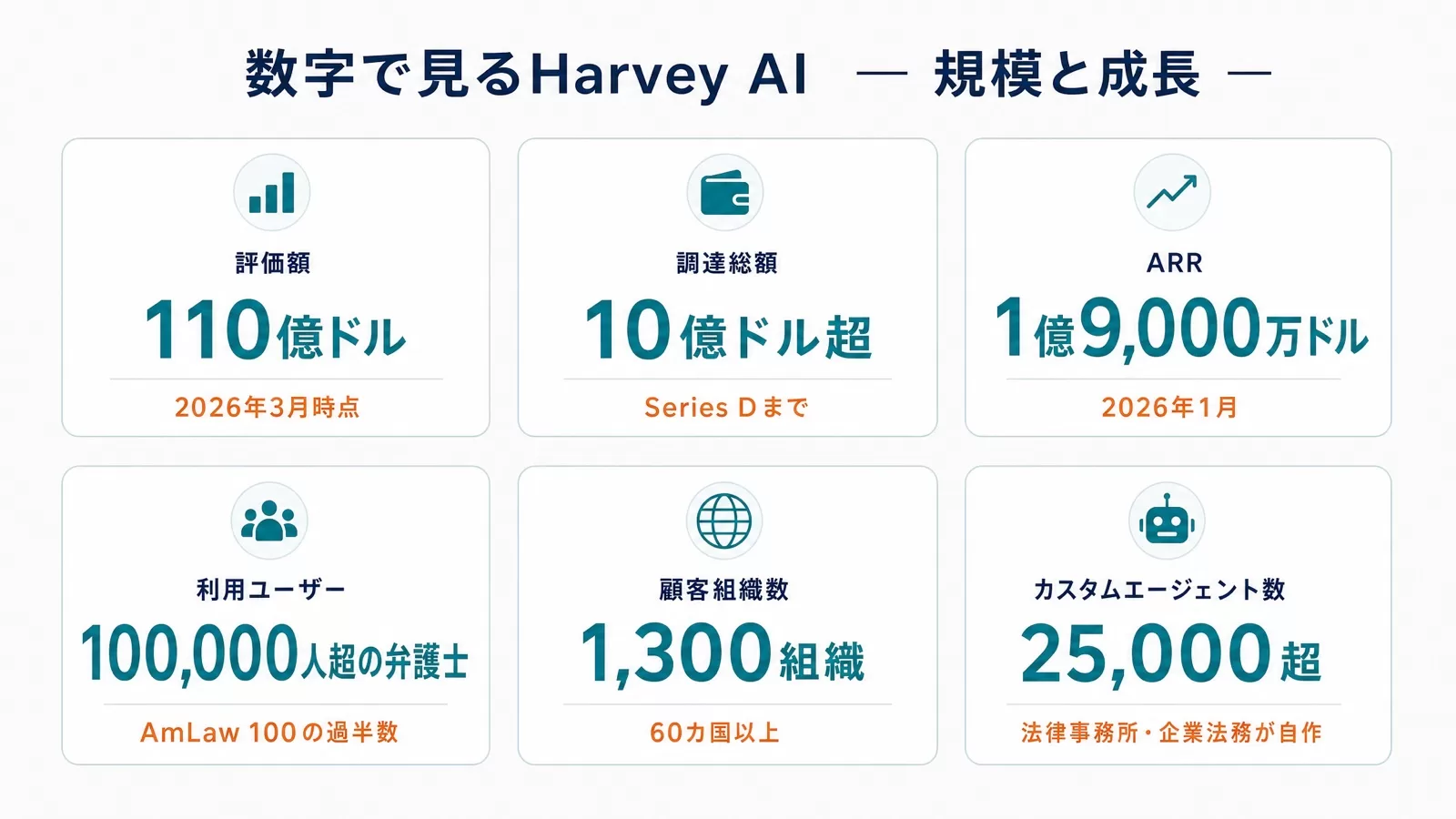 Harvey AIの評価額・調達総額・ARR・利用ユーザー数・顧客組織数・カスタムエージェント数を並べた指標ダッシュボード図