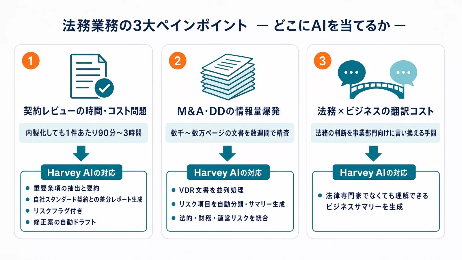 契約レビューの時間とコスト、M&Aデューデリジェンスの情報量、法務とビジネスの翻訳コストという3つの課題を整理した図