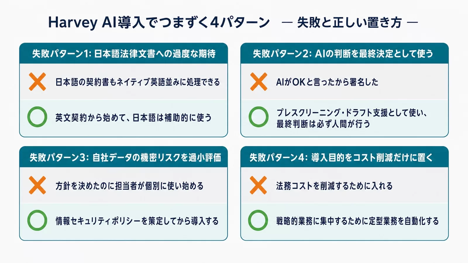 日本語文書への過度な期待・AI判断の最終決定化・機密リスクの過小評価・コスト削減だけを目的化という4つの失敗と対処を対比した図