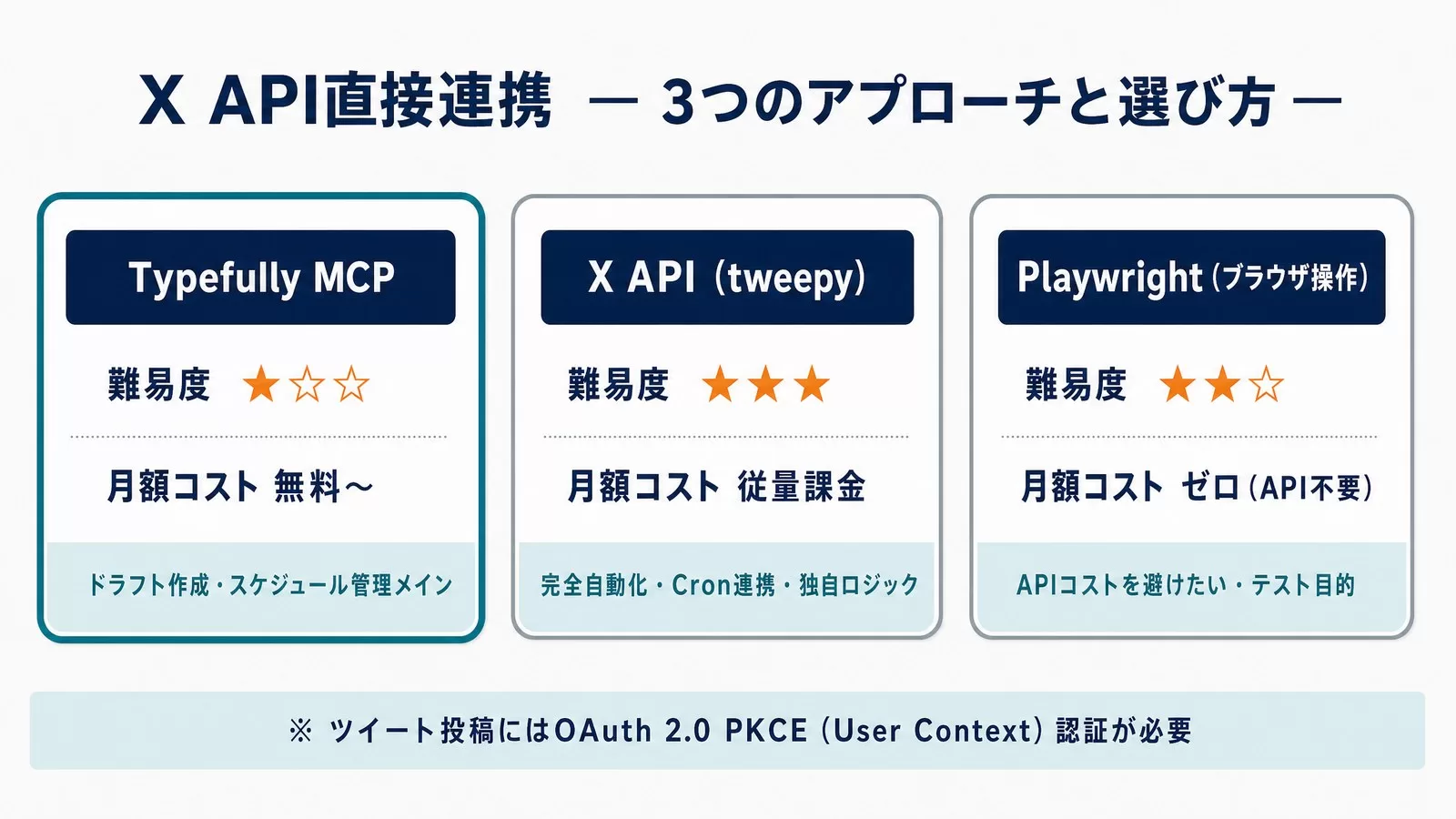 X API直接連携の3つのアプローチ(Typefully MCP・X API tweepy・Playwright)を難易度と月額コストで比較した図解