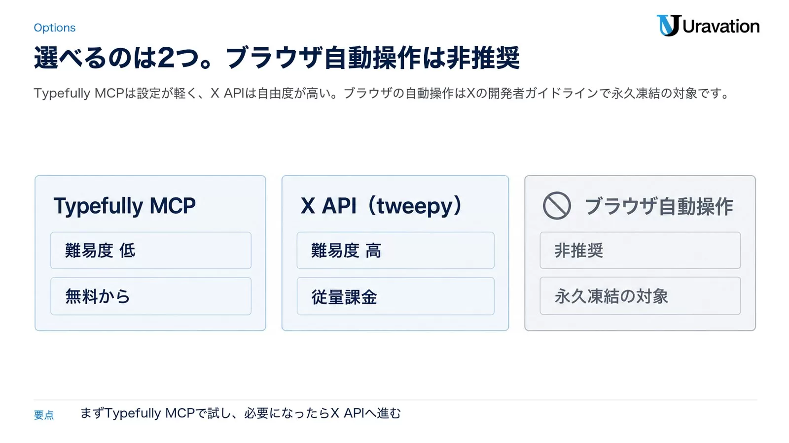 ClaudeからXへ投稿する方法の比較。Typefully MCPは難易度が低く無料から、X API（tweepy）は難易度が高く従量課金、ブラウザ自動操作は永久凍結の対象のため非推奨