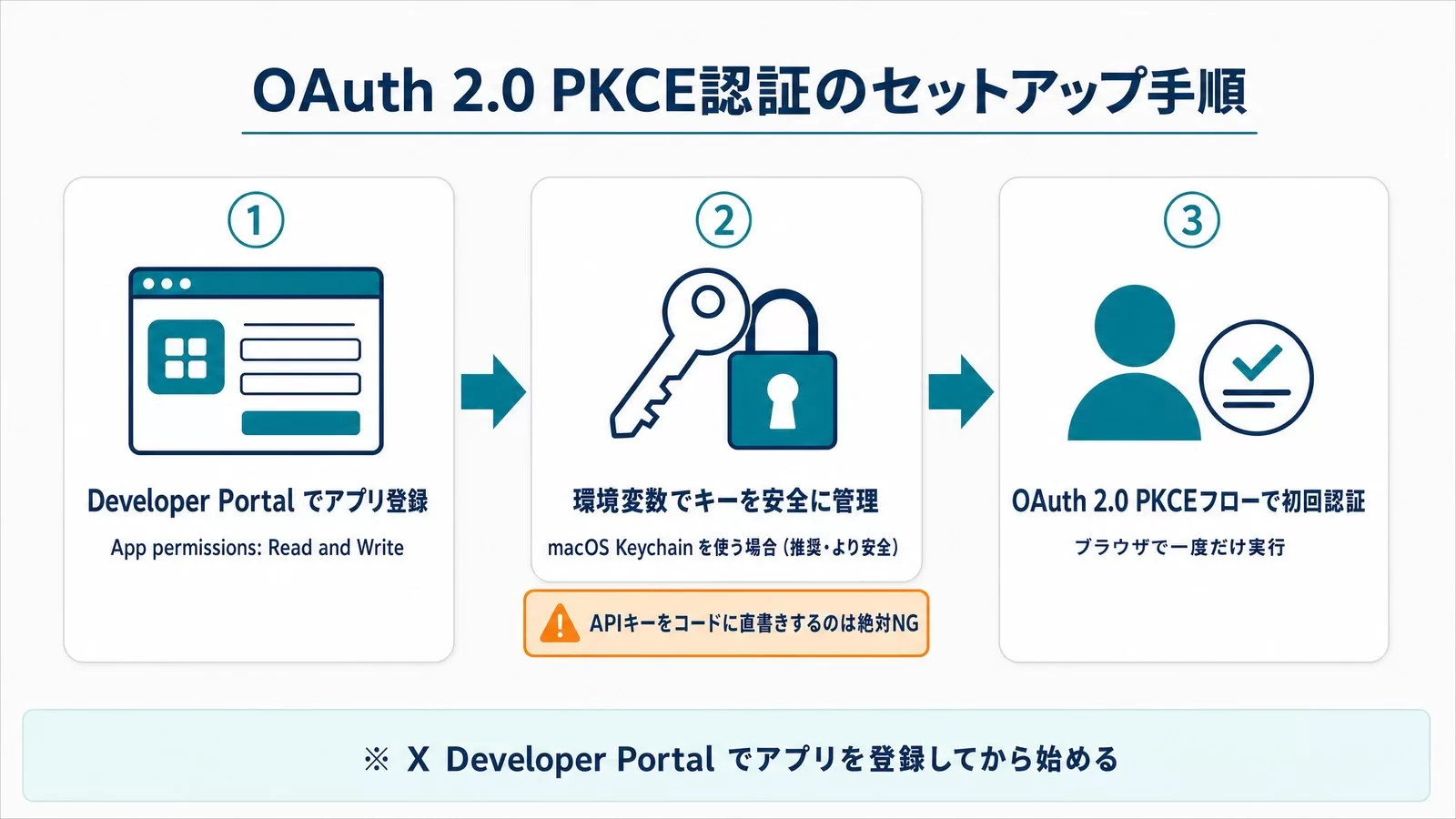 OAuth 2.0 PKCE認証のセットアップ3ステップ(アプリ登録・環境変数でキー管理・初回認証)を示した手順フロー図解