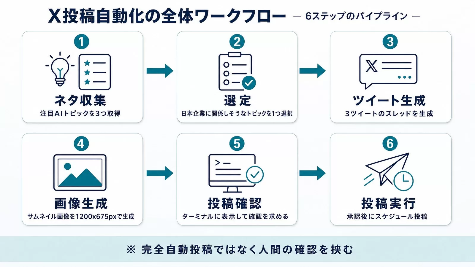 X投稿自動化の全体ワークフロー6ステップ(ネタ収集・選定・ツイート生成・画像生成・投稿確認・投稿実行)の図解