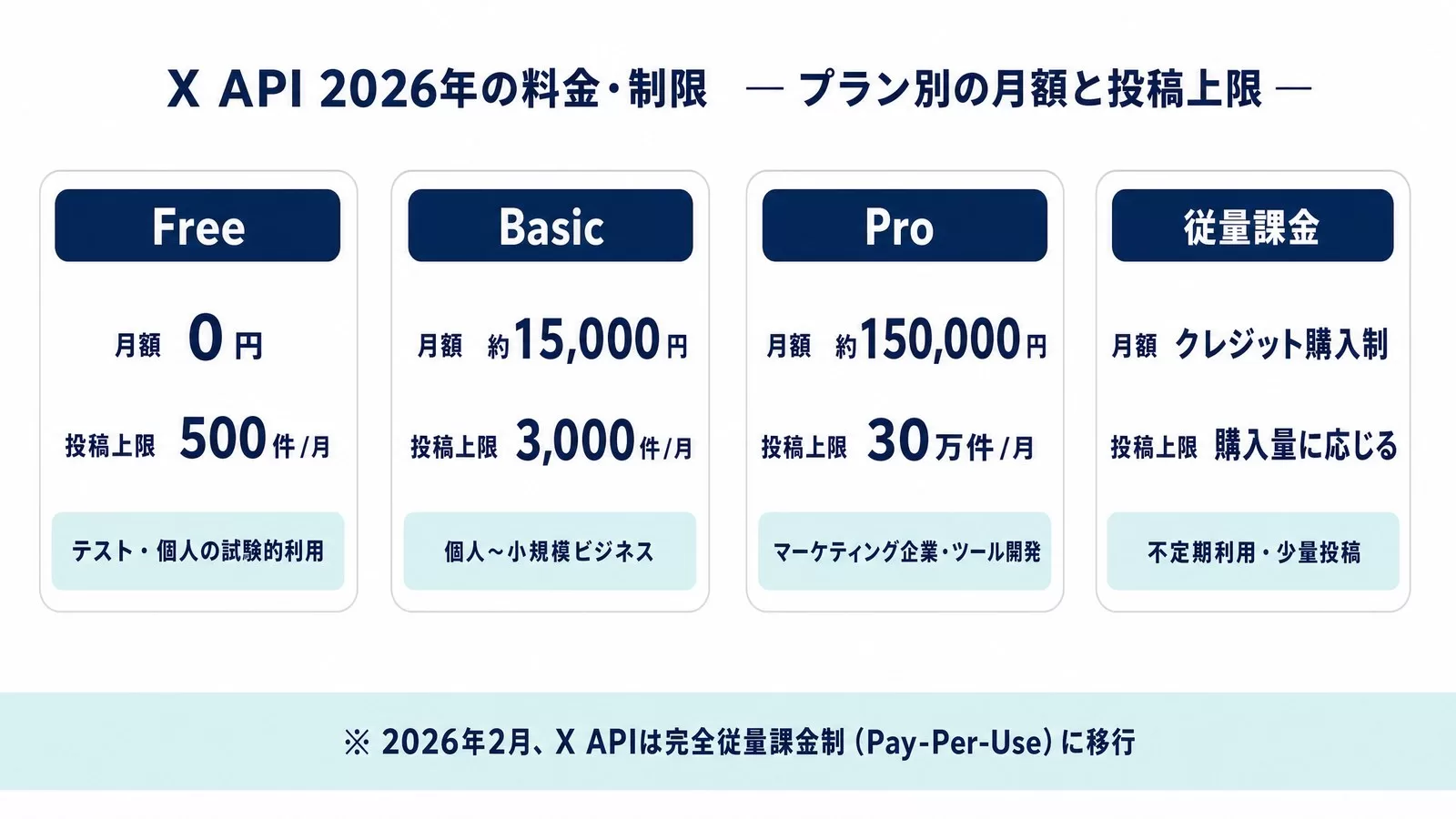 X APIのプラン別料金と投稿上限(Free・Basic・Pro・従量課金)を並べた図解