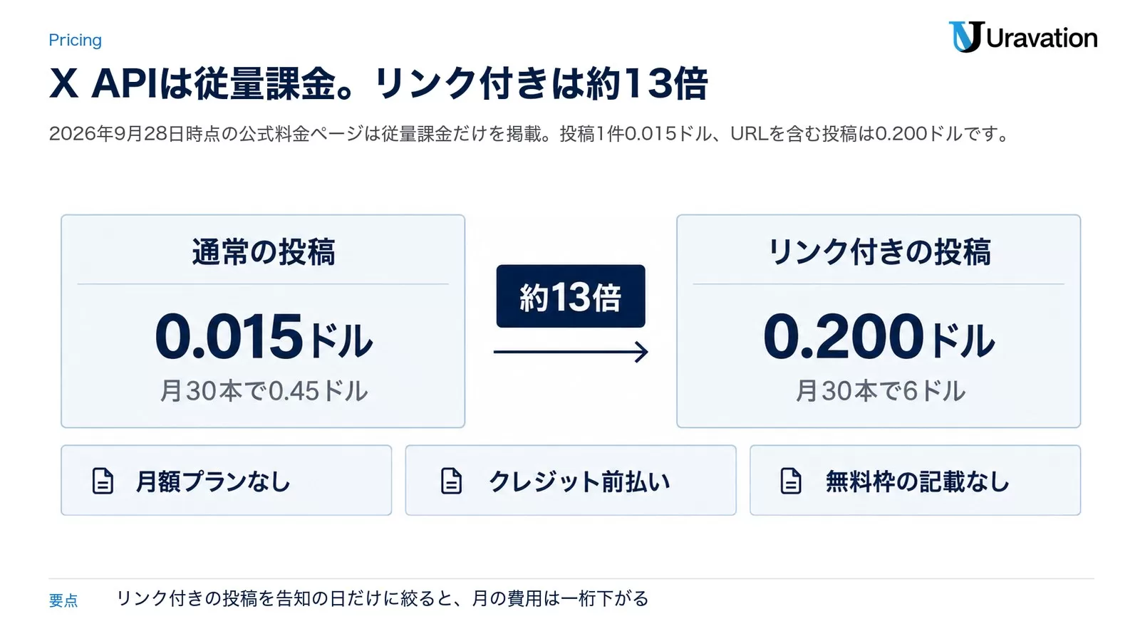 X APIの従量課金で、通常の投稿は1件0.015ドル、リンク付きの投稿は1件0.200ドルと約13倍になることを左右で比べた図
