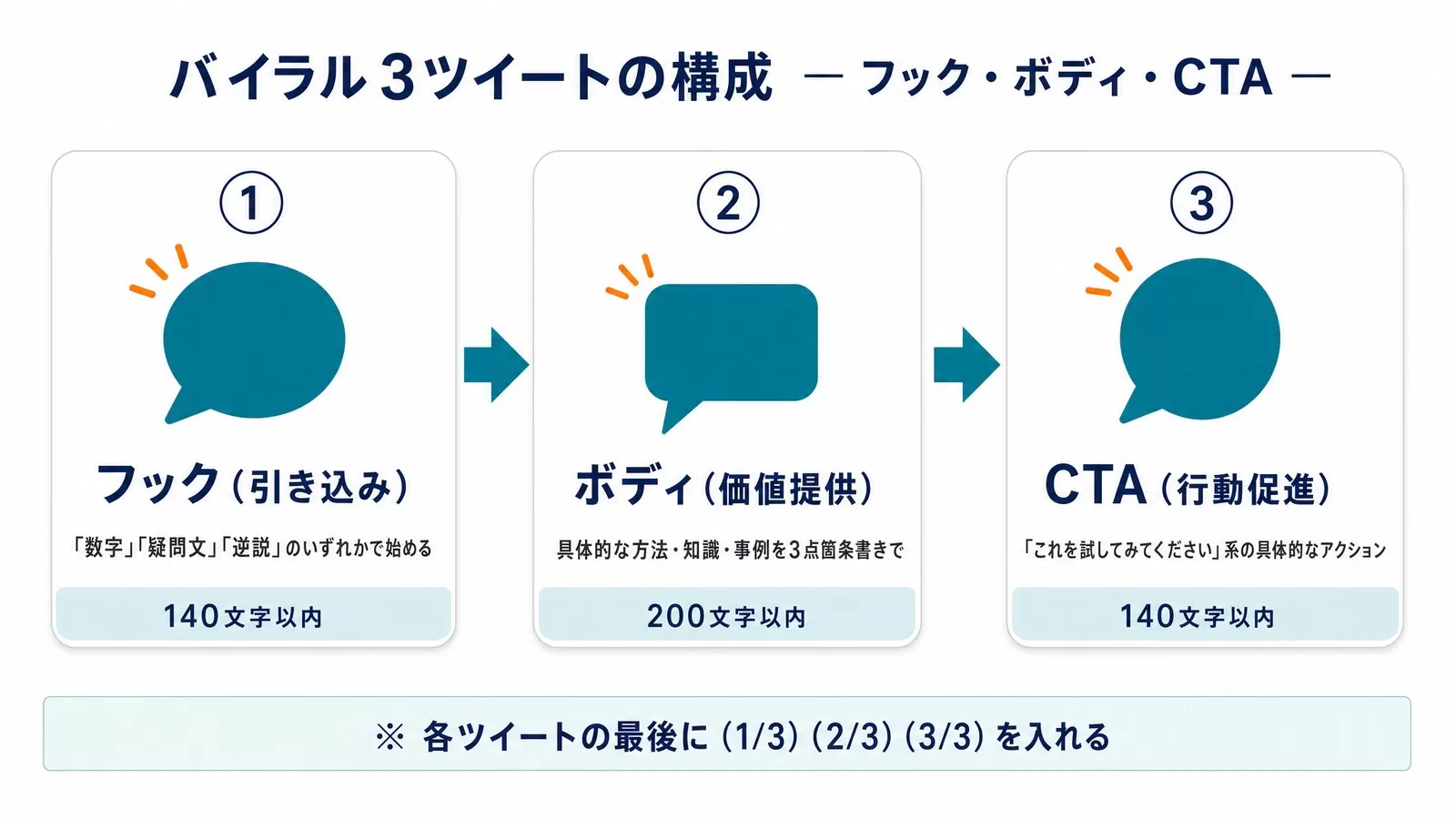 バイラル3ツイートの構成(フック・ボディ・CTA)と各ツイートの文字数の目安を示した図解