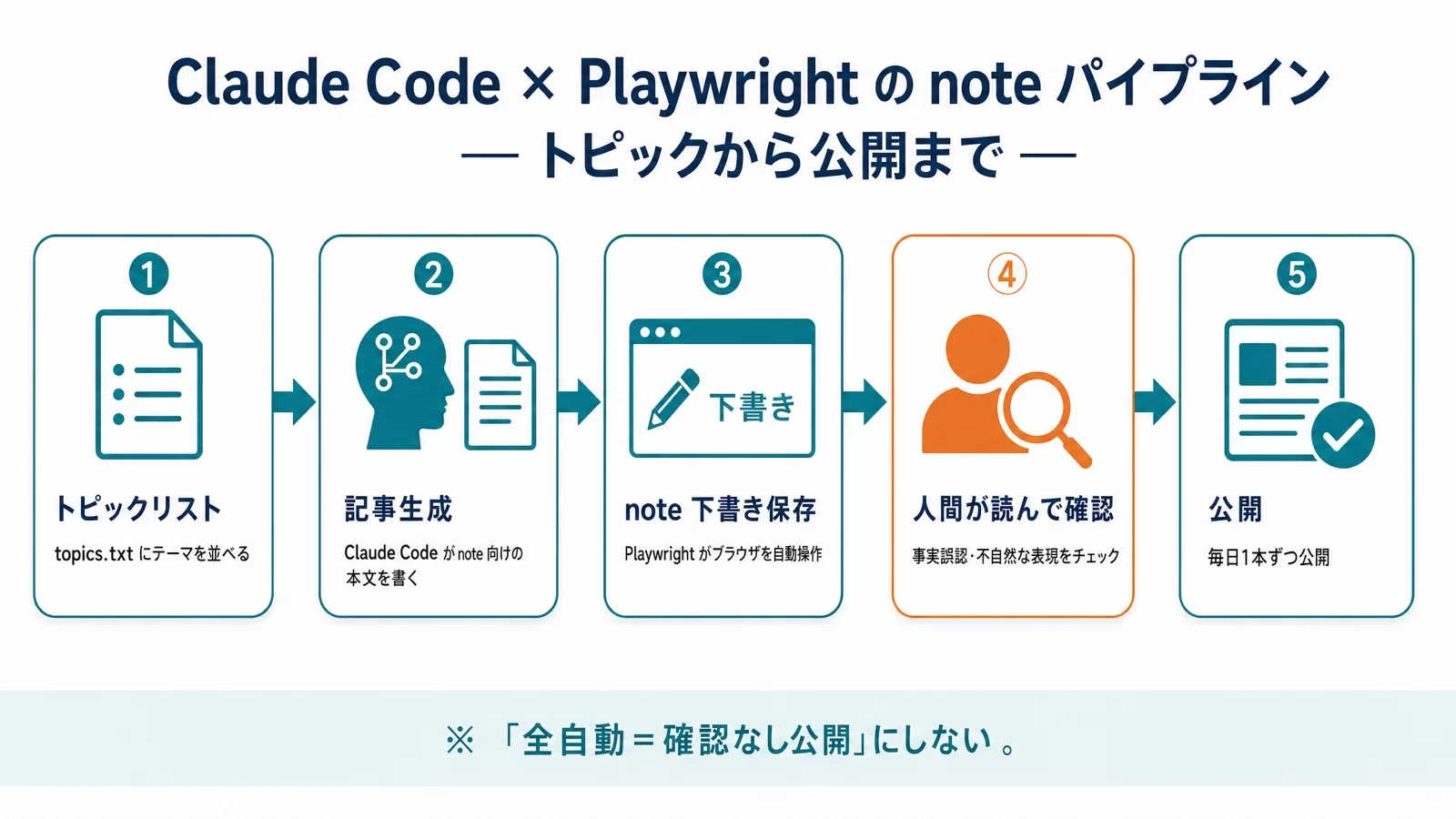 Claude Code × Playwrightでnoteに投稿するパイプライン(トピックリスト→記事生成→note下書き保存→人間が読んで確認→公開)を矢印でつないだ図