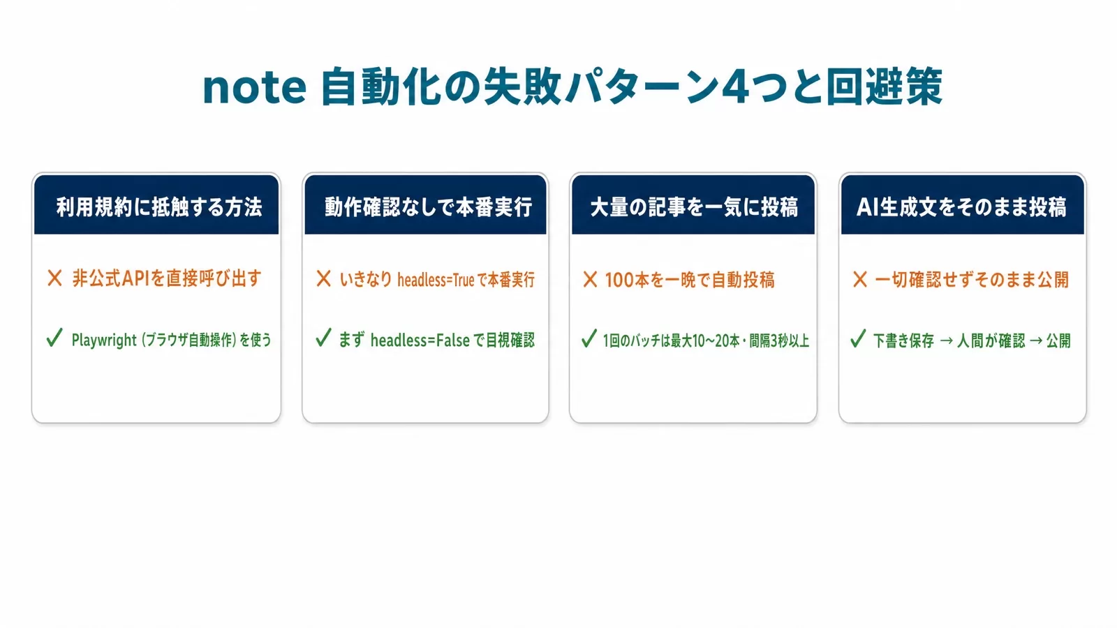 note自動化の失敗パターン4つ(非公式API・headless=Trueで本番実行・大量投稿・AI生成文の無確認公開)と、それぞれの回避策を並べた図
