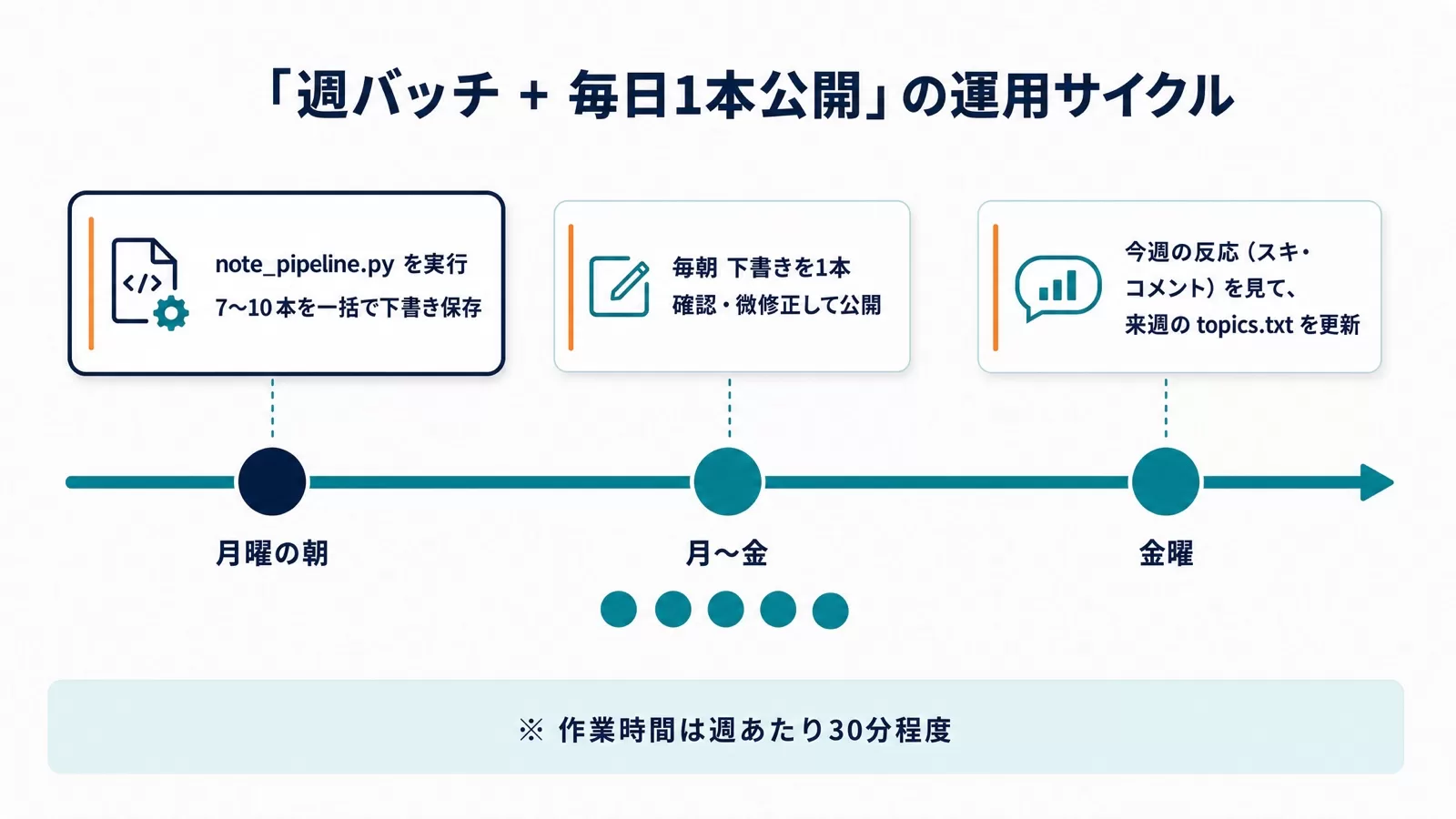 「週バッチ+毎日1本公開」の運用サイクル(月曜の朝に7〜10本を一括で下書き保存、月〜金に毎朝1本確認して公開、金曜に反応を見て来週のtopics.txtを更新)を時間軸で示した図