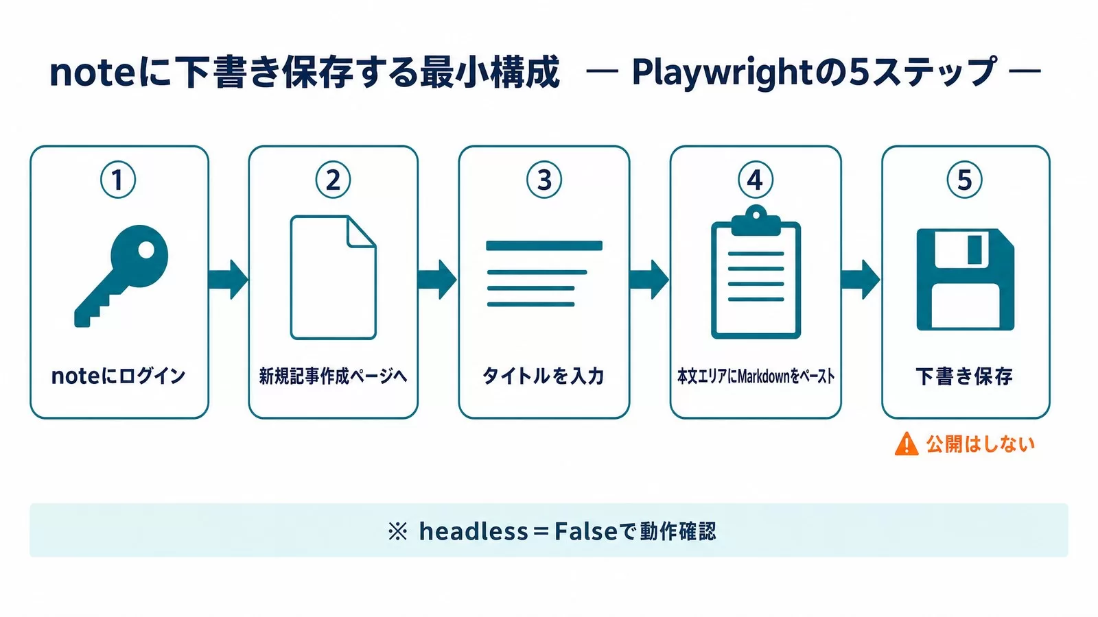 noteに下書き保存する最小構成の5ステップ(noteにログイン→新規記事作成ページへ→タイトルを入力→本文エリアにMarkdownをペースト→下書き保存)を矢印でつないだ図