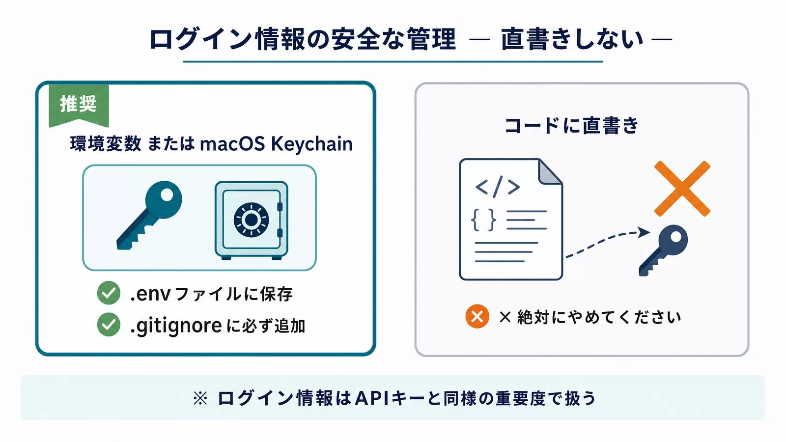 noteのログイン情報の管理方法の比較図。推奨は環境変数またはmacOS Keychain(.envファイルに保存し.gitignoreに追加)、コードへの直書きは不可