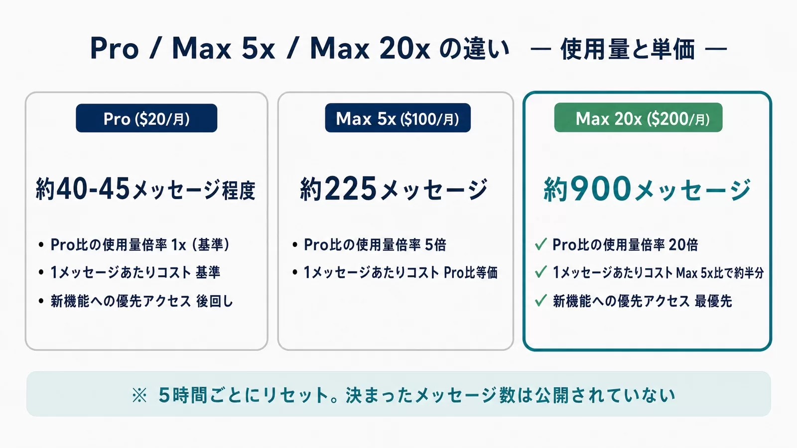 Pro・Max 5x・Max 20xの月額と使用量倍率、メッセージ単価、優先アクセスを並べた3枚のプラン比較カード図
