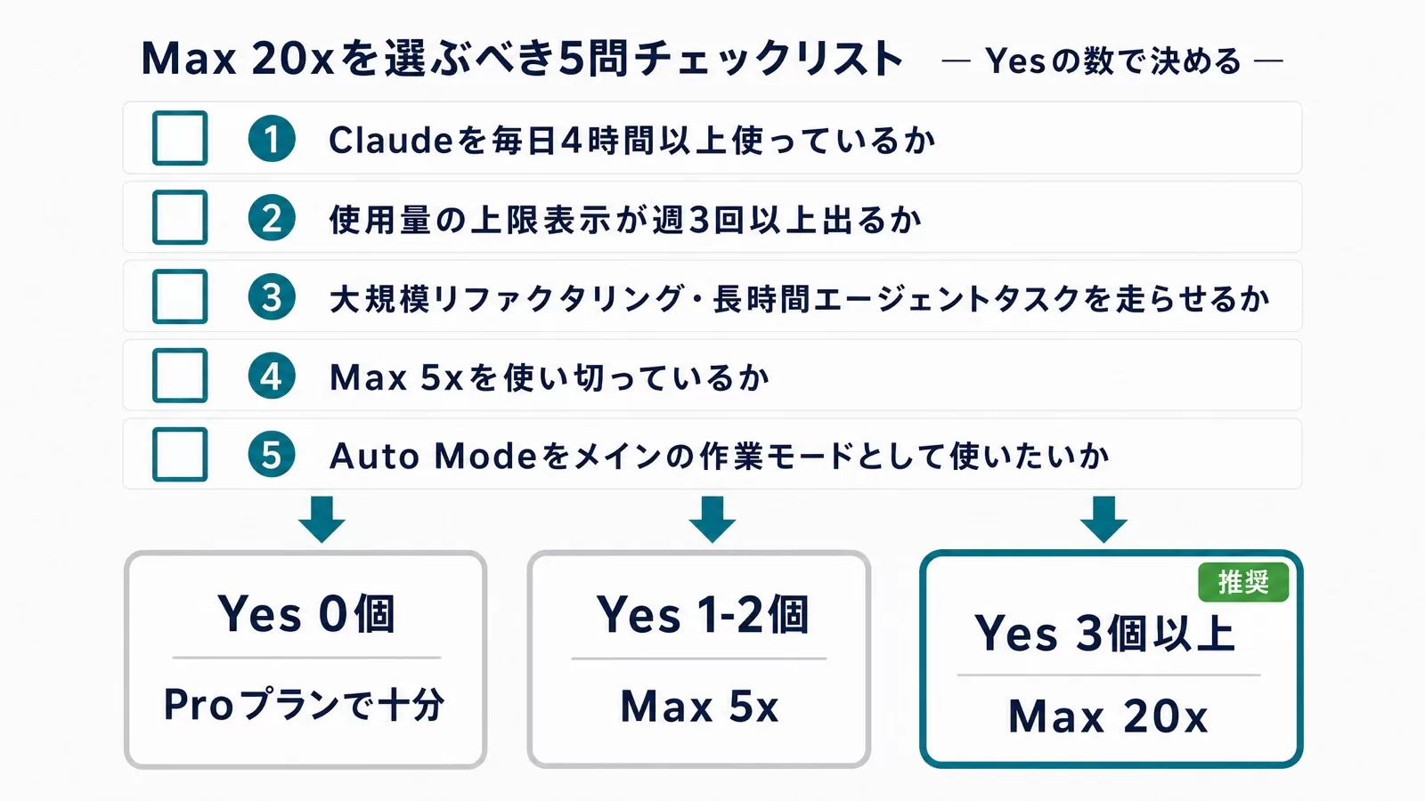 毎日の利用時間や上限表示の頻度など5つの質問でPro・Max 5x・Max 20xを振り分ける判定フロー図