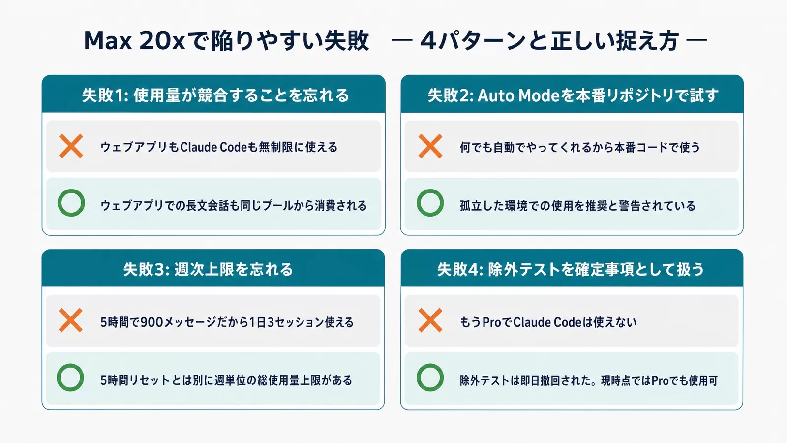 使用量プールの競合・Auto Modeの本番利用・週次上限の失念・除外テストの誤解という4つの失敗と対処を対比した図